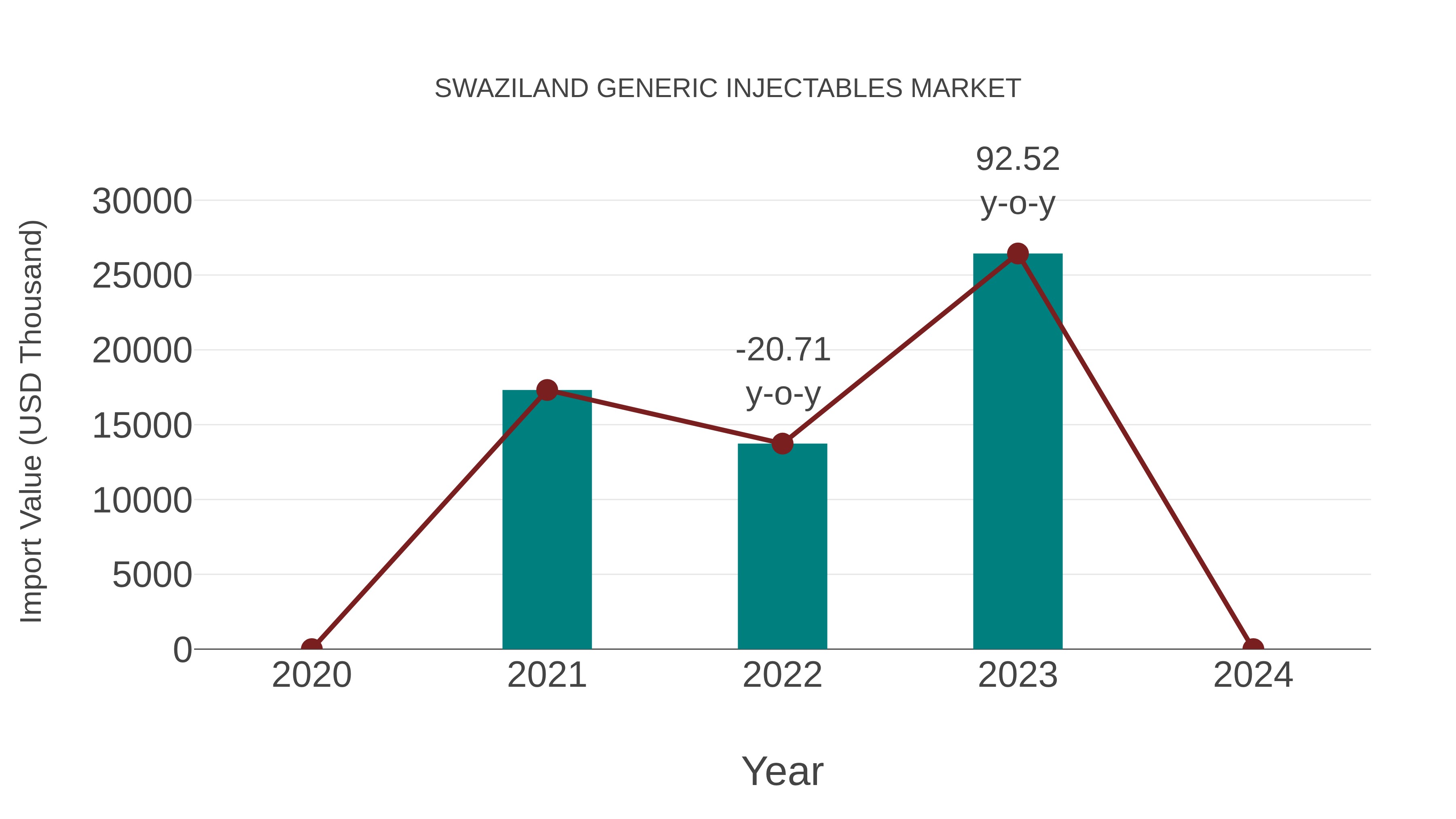  Swaziland Generic Injectables Market: Import Trend Analysis