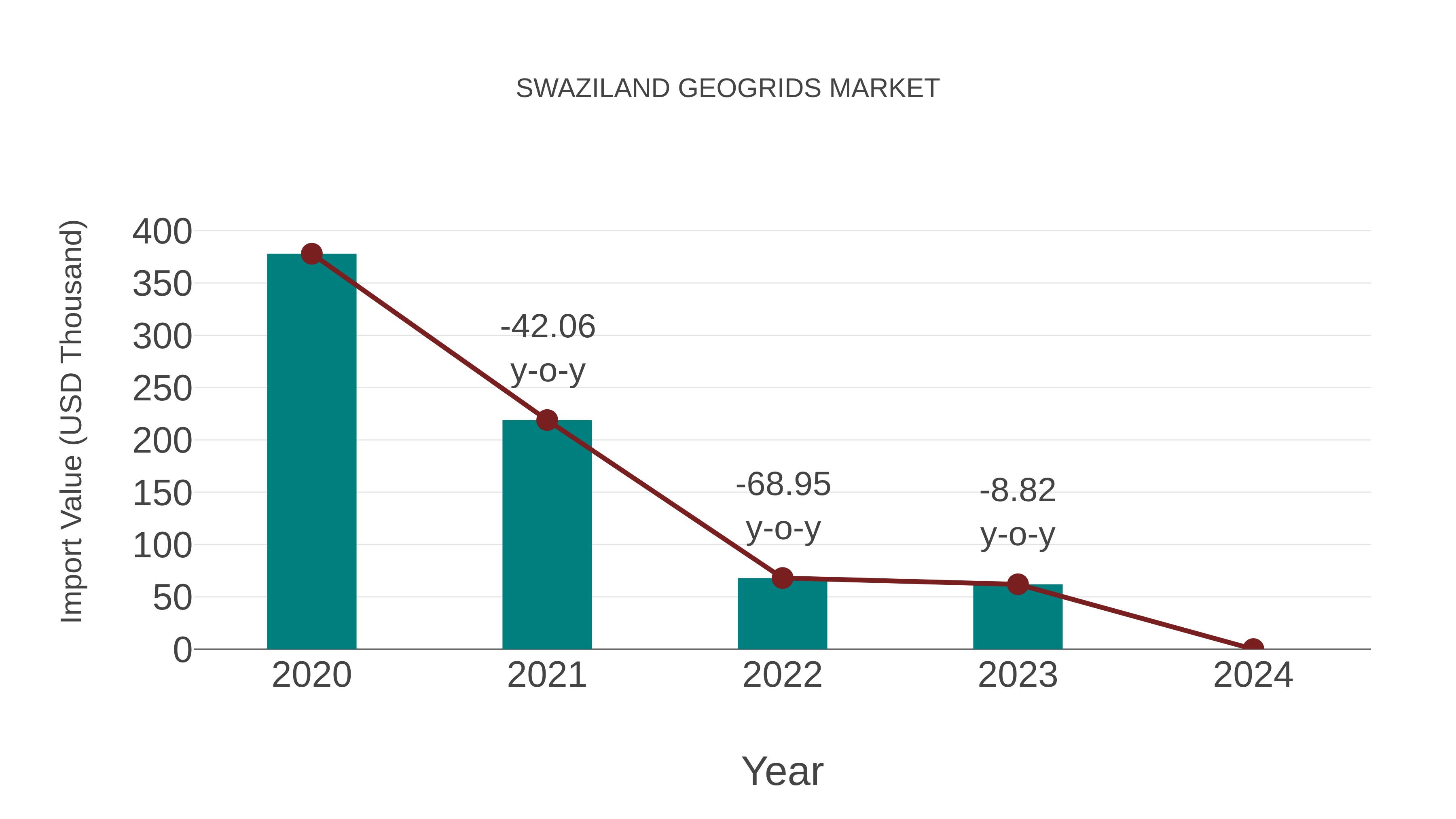  Swaziland Geogrids Market: Import Trend Analysis