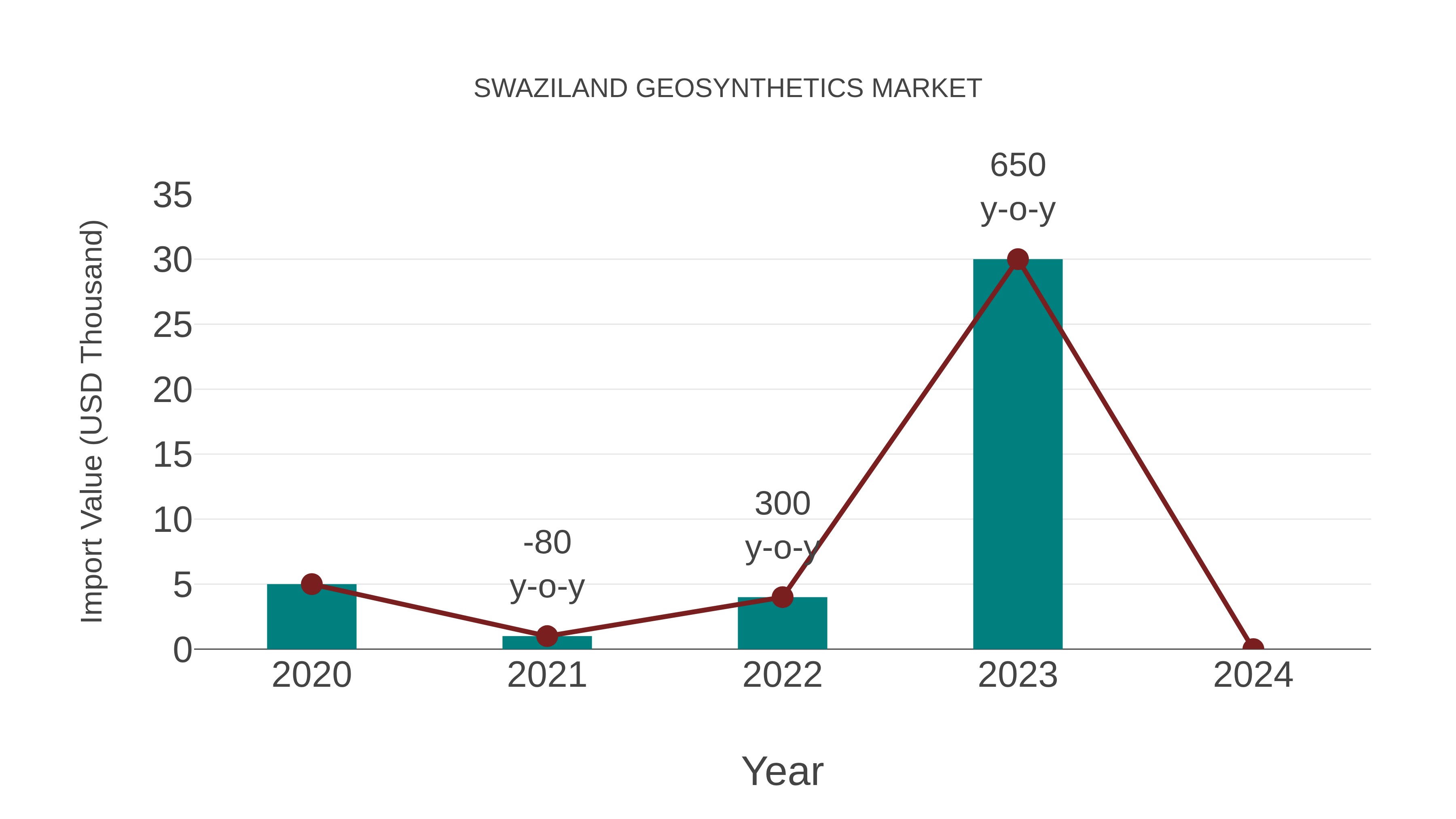  Swaziland Geosynthetics Market: Import Trend Analysis