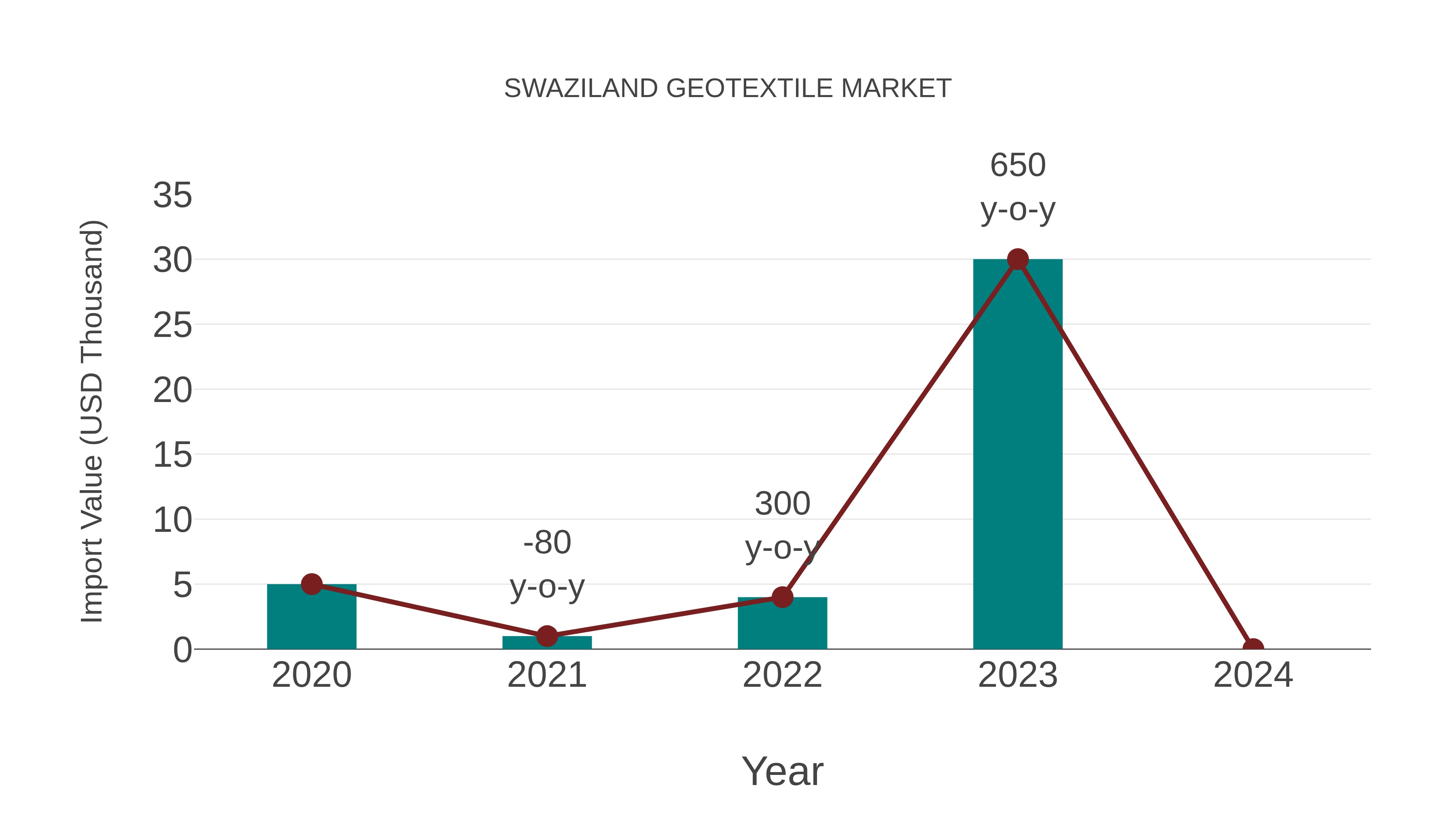 Swaziland Geotextile Market: Import Trend Analysis