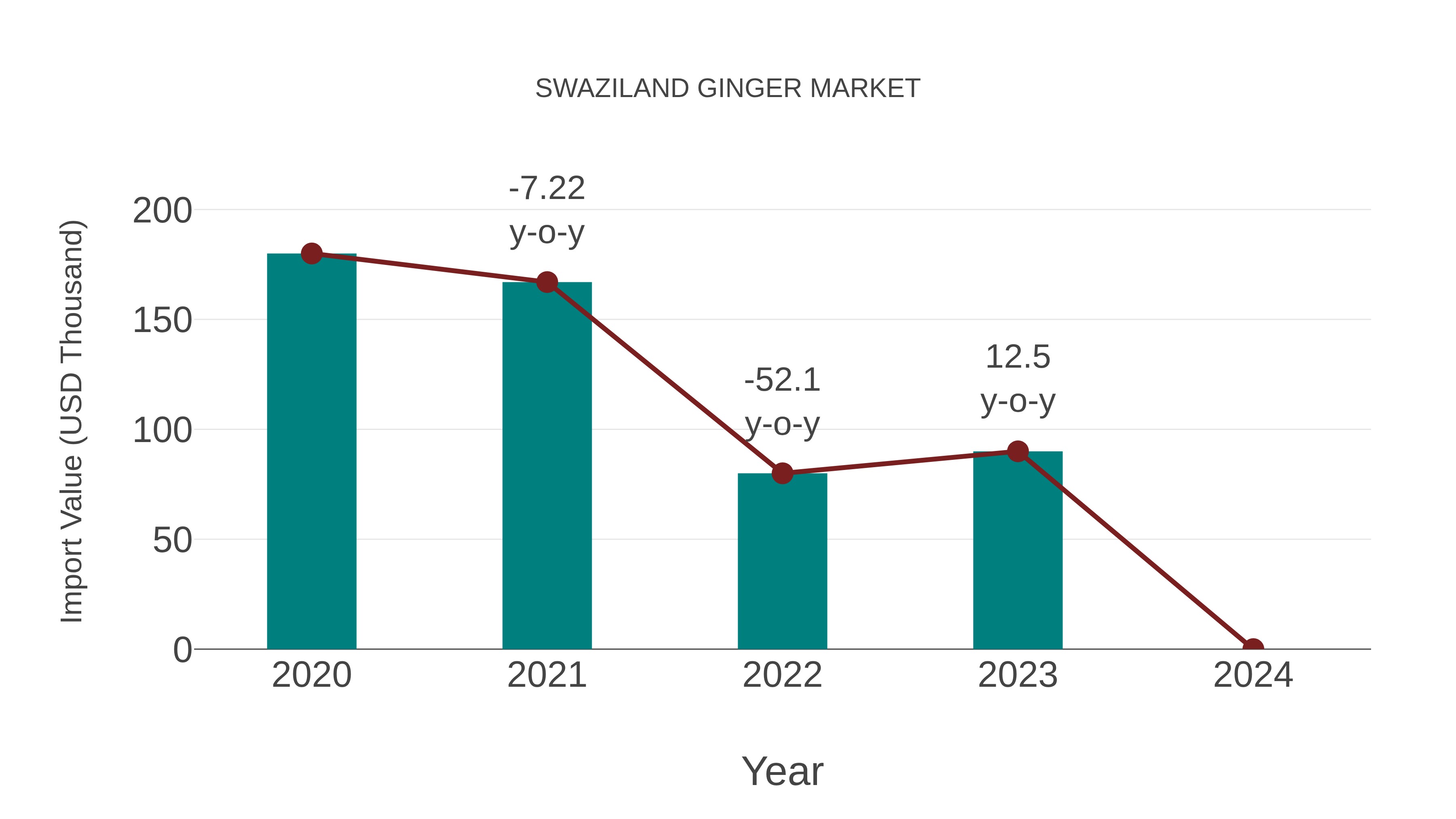  Swaziland Ginger Market: Import Trend Analysis