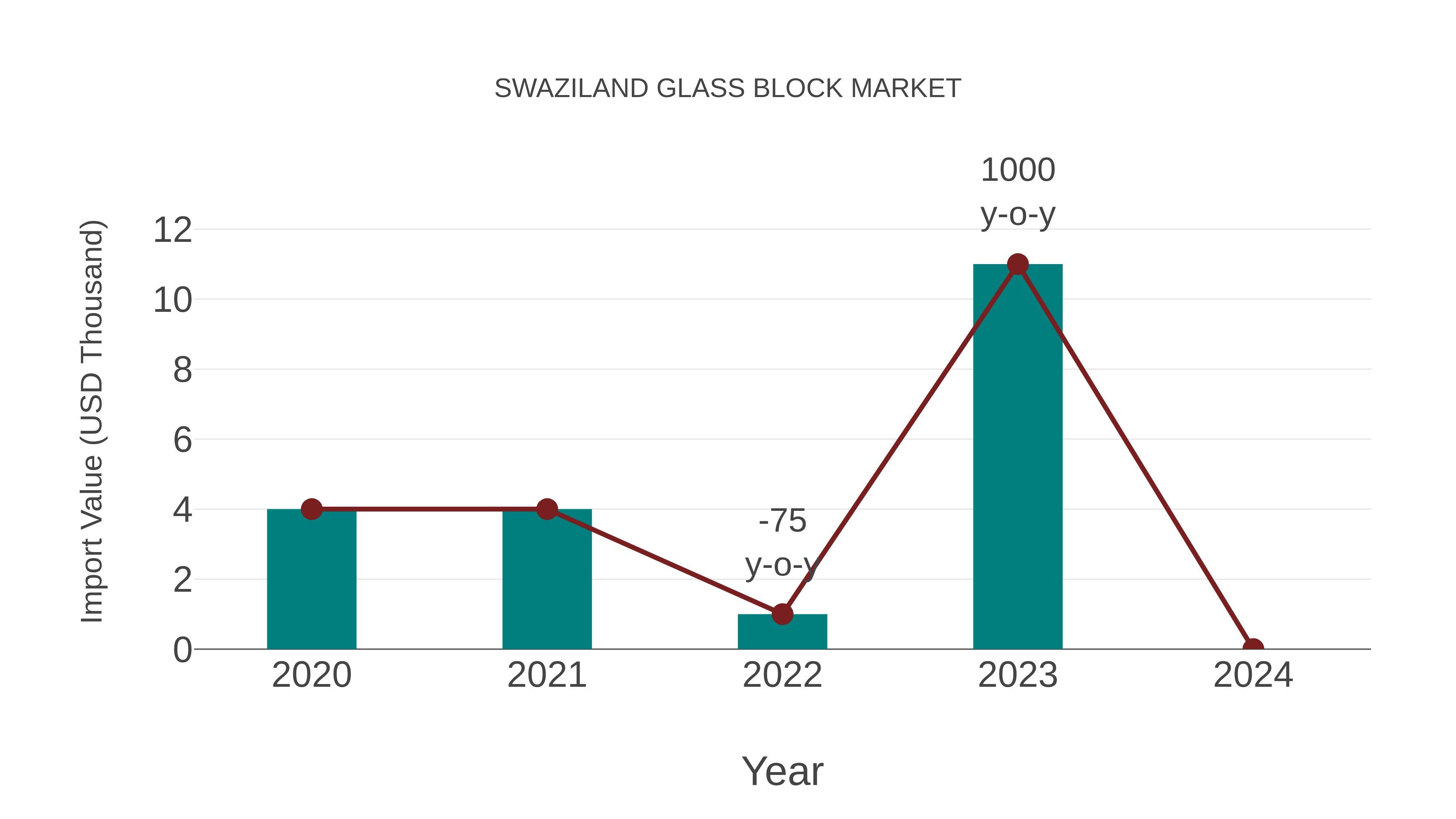 Swaziland Glass Block Market: Import Trend Analysis