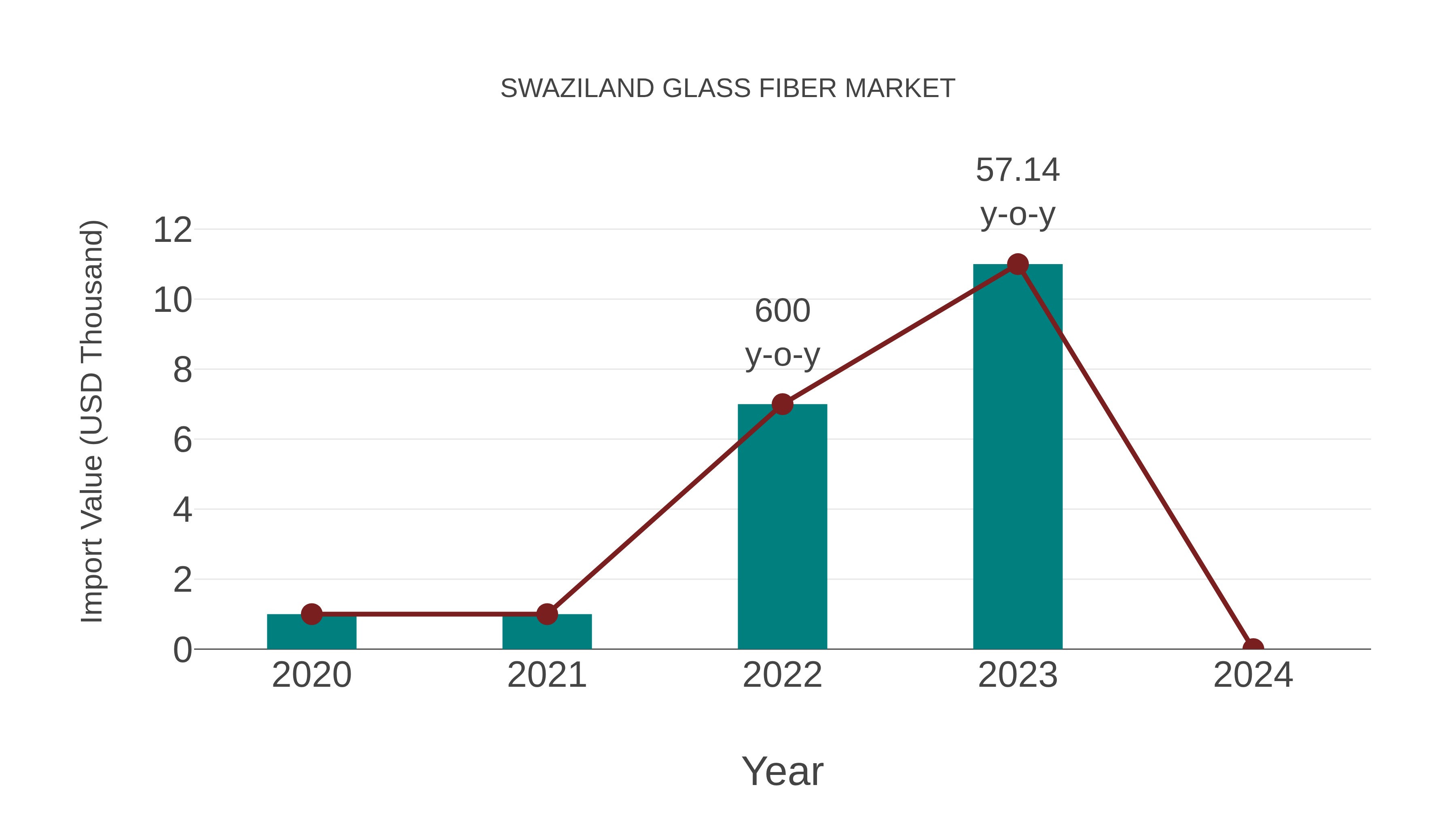 Swaziland Glass Fiber Market: Import Trend Analysis