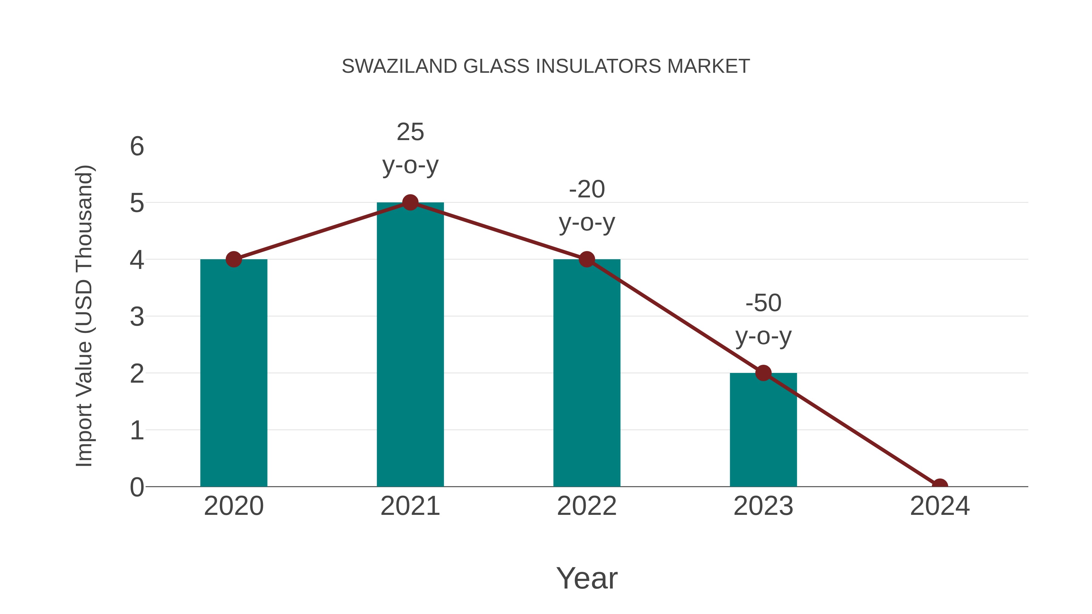  Swaziland Glass Insulators Market: Import Trend Analysis