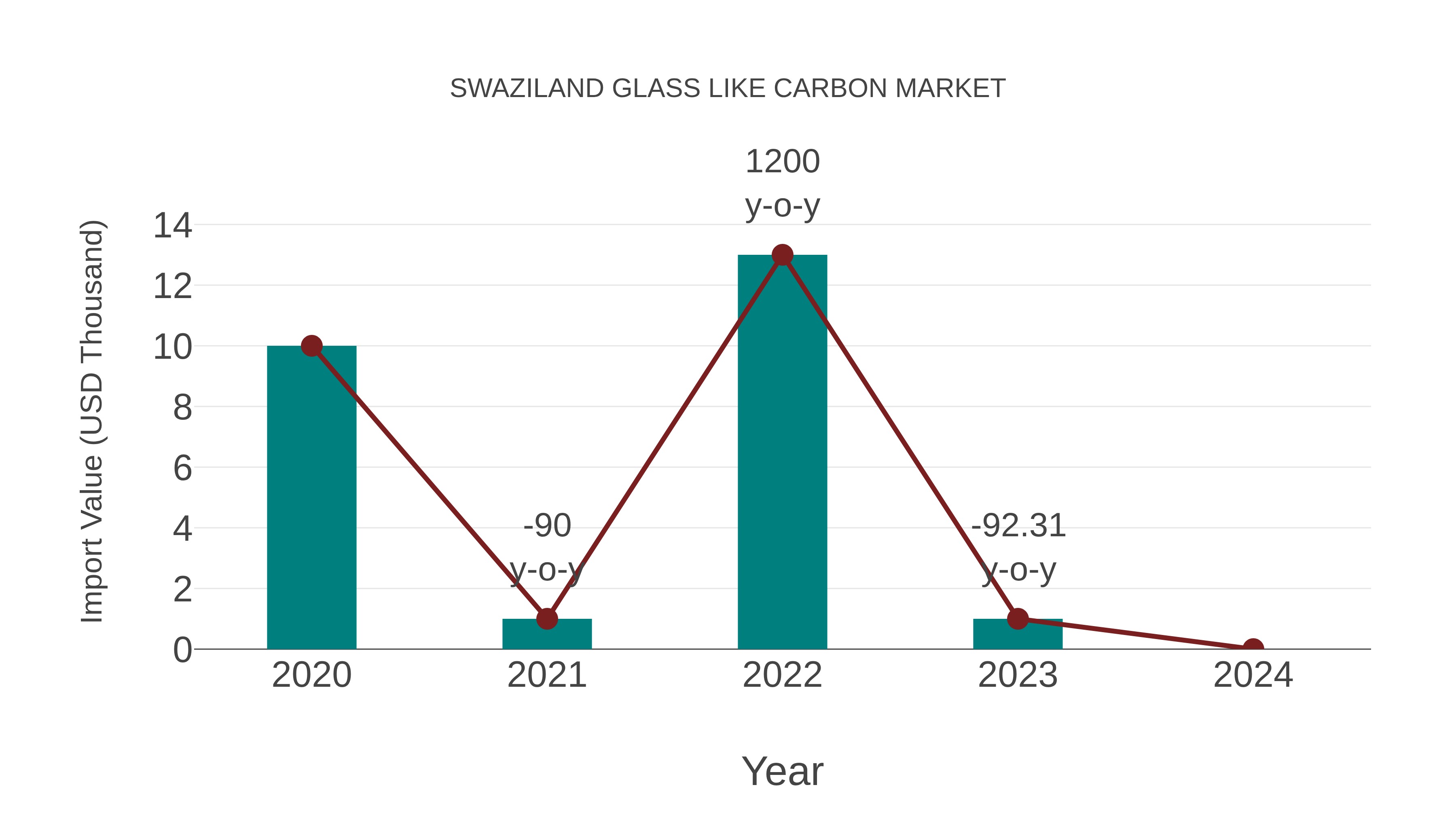  Swaziland Glass Like Carbon Market: Import Trend Analysis