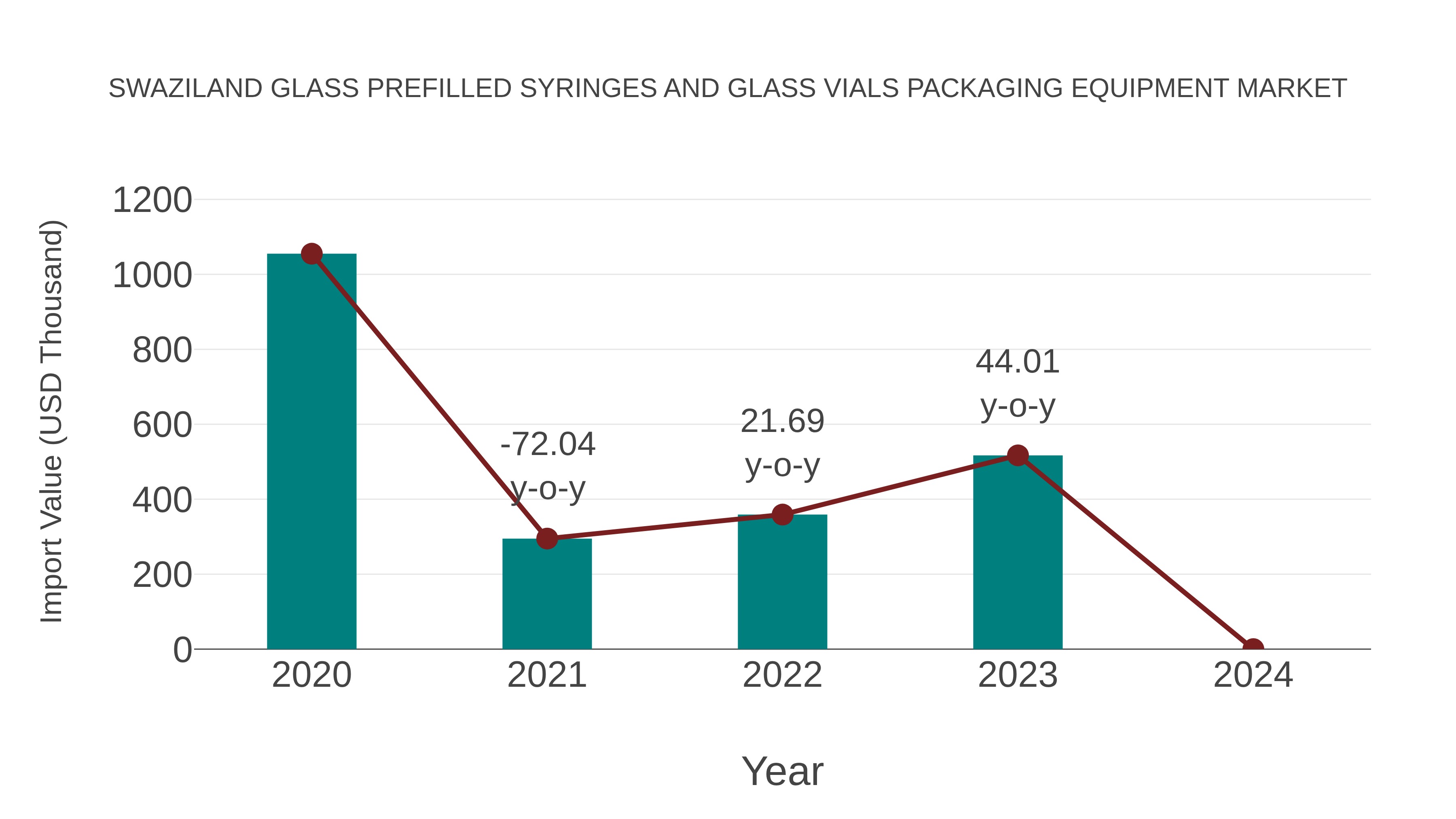 Swaziland Glass Prefilled Syringes and Glass Vials Packaging Equipment Market: Import Trend Analysis