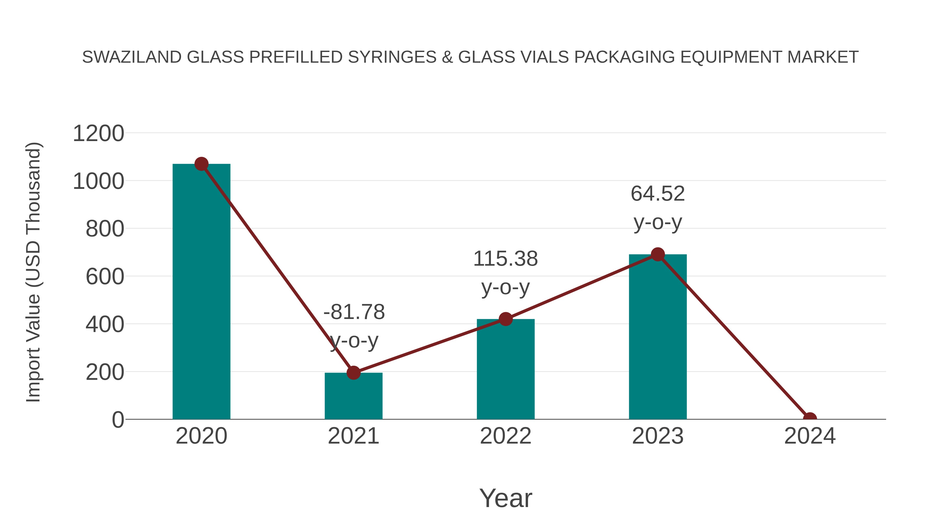  Swaziland Glass Prefilled Syringes & Glass Vials Packaging Equipment Market: Import Trend Analysis