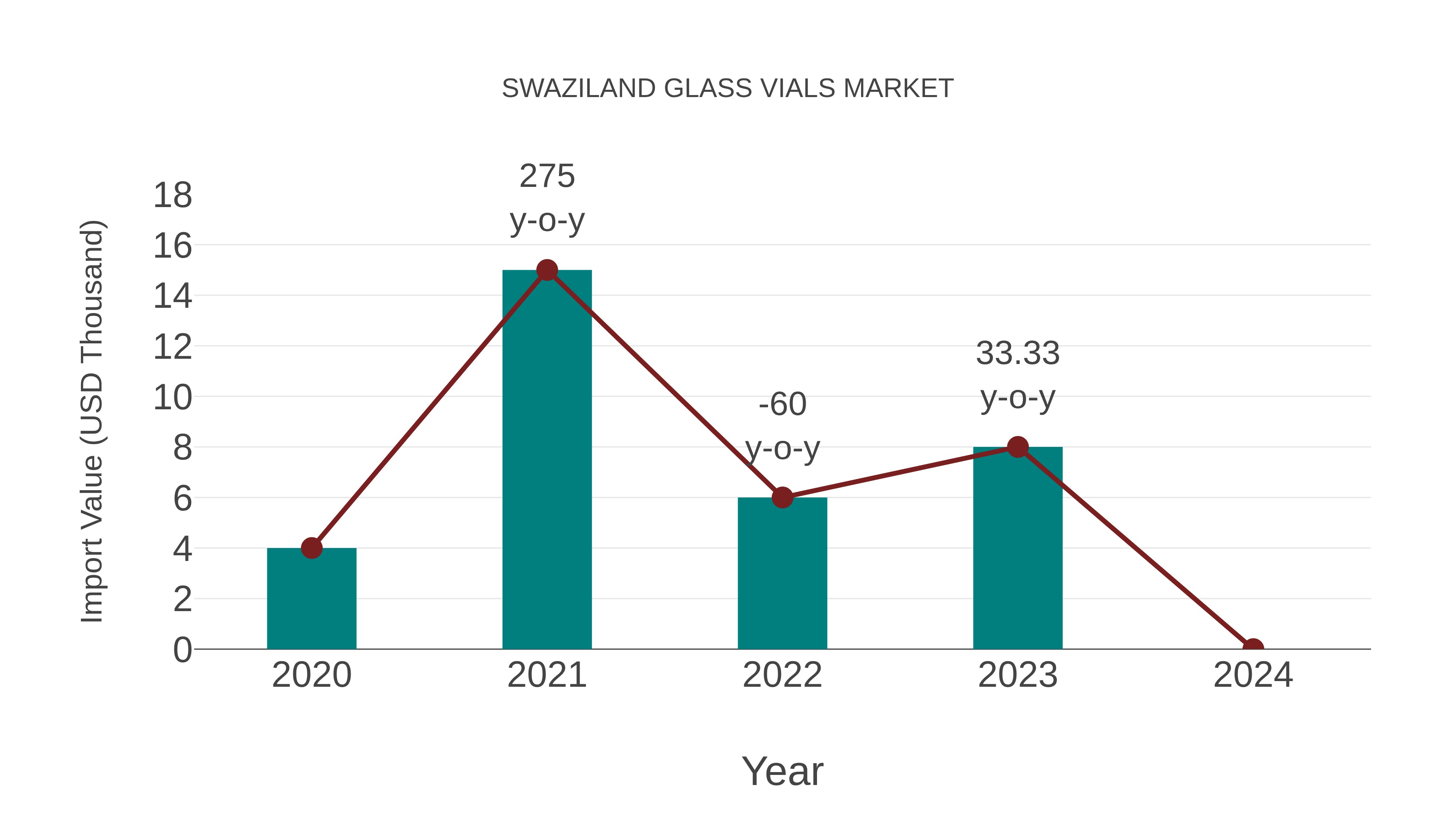  Swaziland Glass Vials Market: Import Trend Analysis