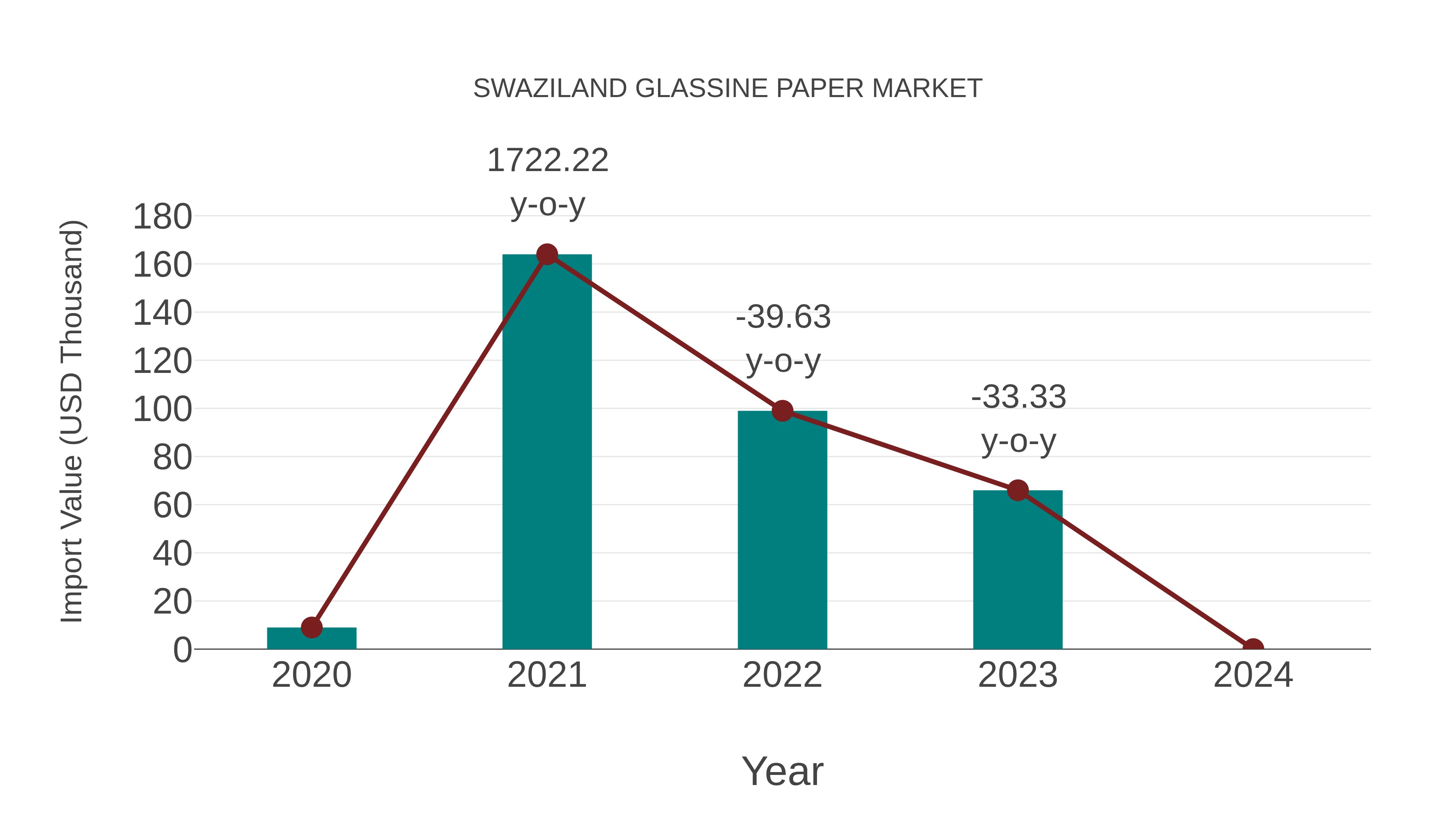  Swaziland Glassine Paper Market: Import Trend Analysis