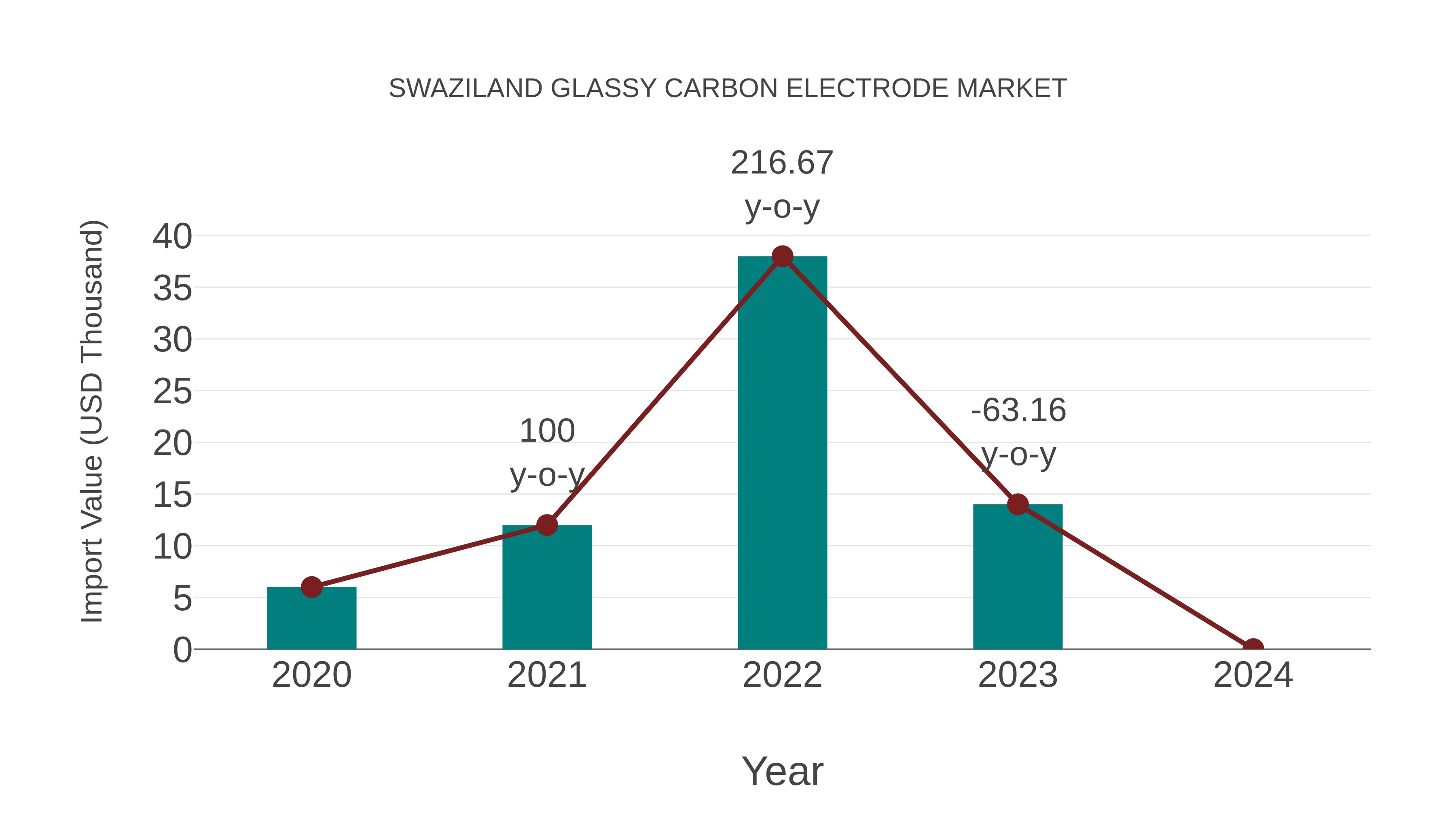  Swaziland Glassy Carbon Electrode Market: Import Trend Analysis