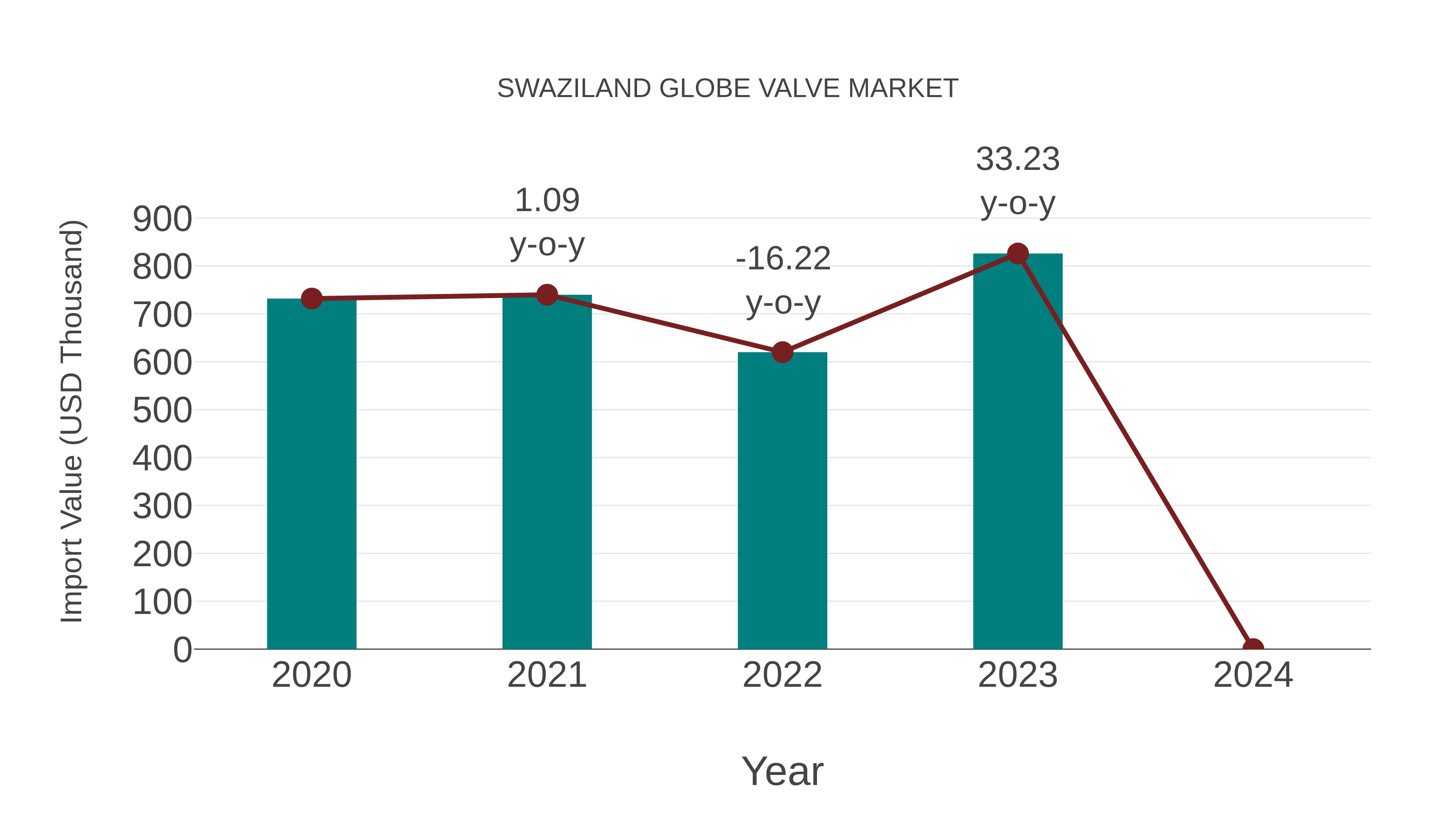  Swaziland Globe Valve Market: Import Trend Analysis