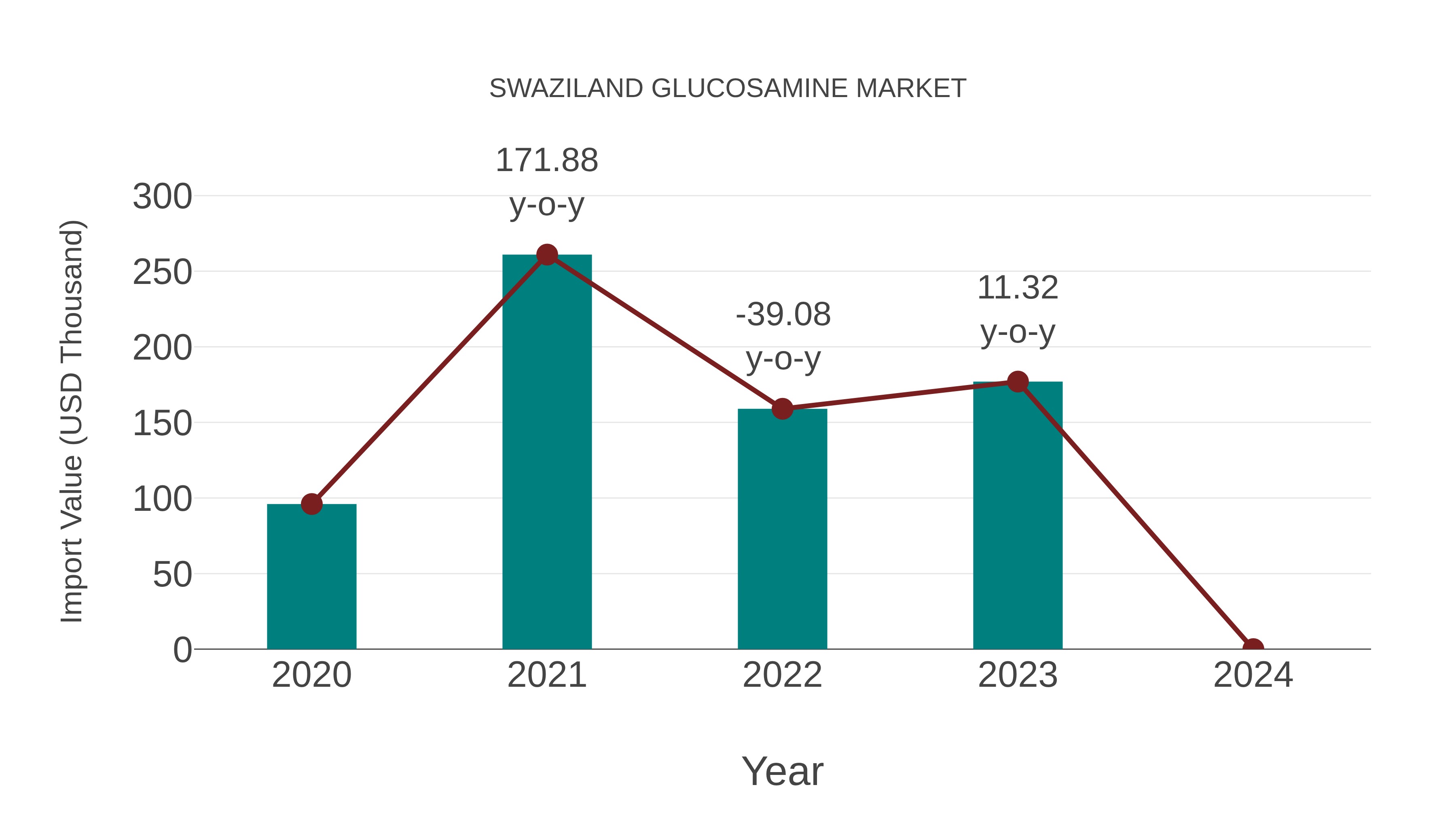  Swaziland Glucosamine Market: Import Trend Analysis