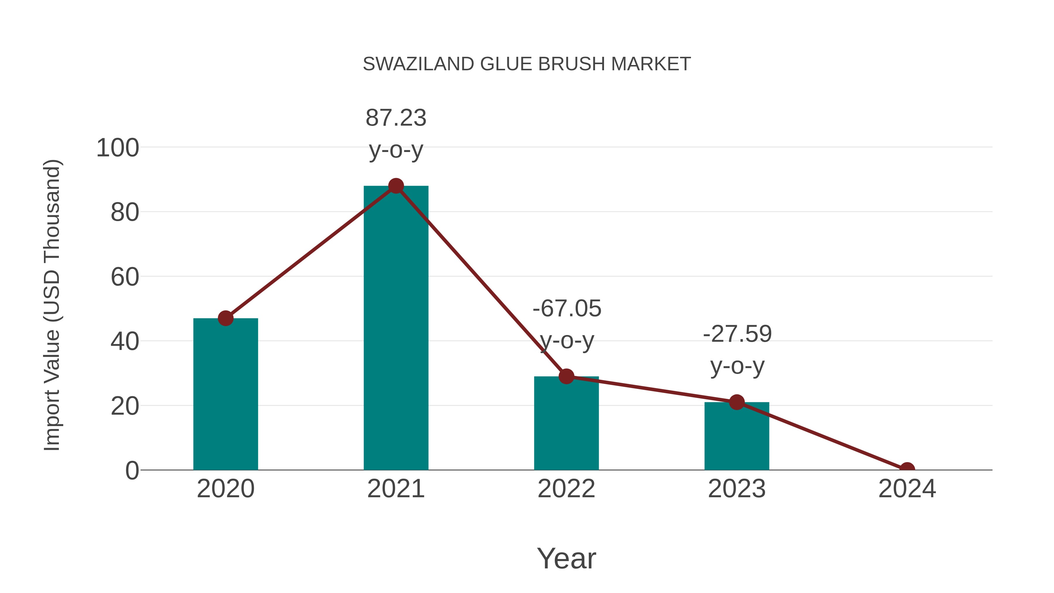  Swaziland Glue Brush Market: Import Trend Analysis