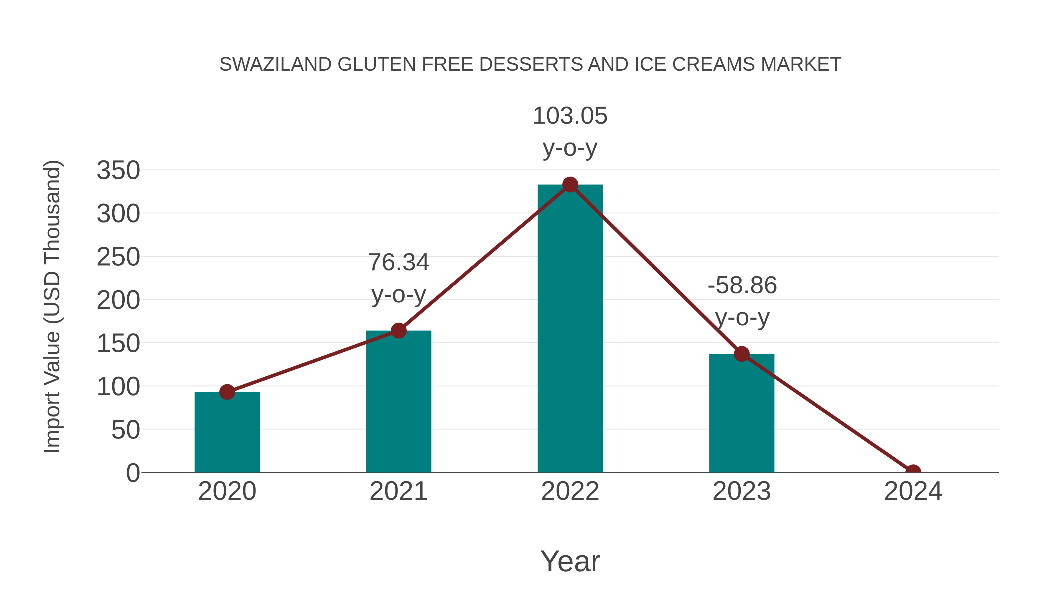  Swaziland Gluten Free Desserts and Ice Creams Market: Import Trend Analysis