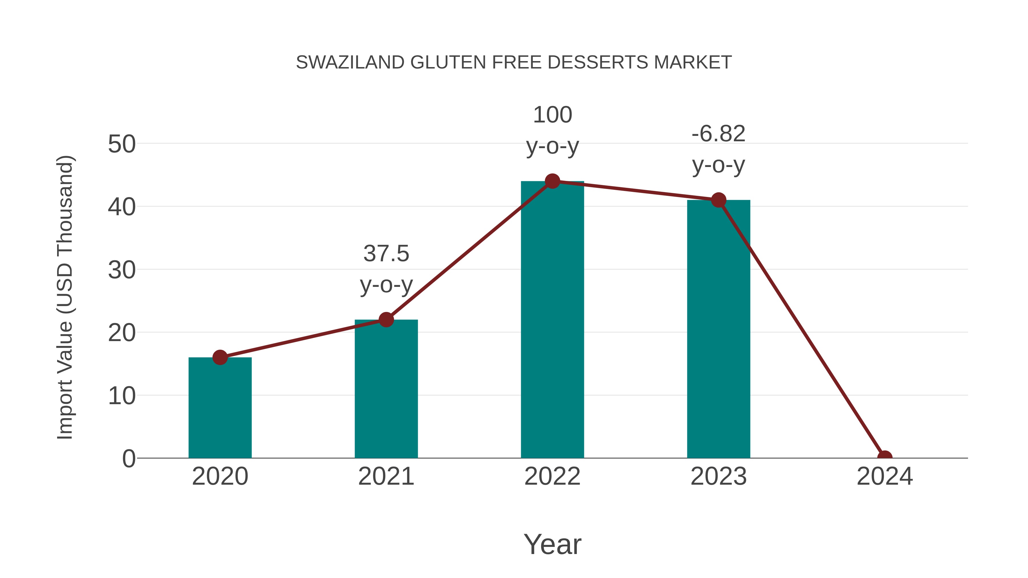 Swaziland Gluten Free Desserts Market: Import Trend Analysis
