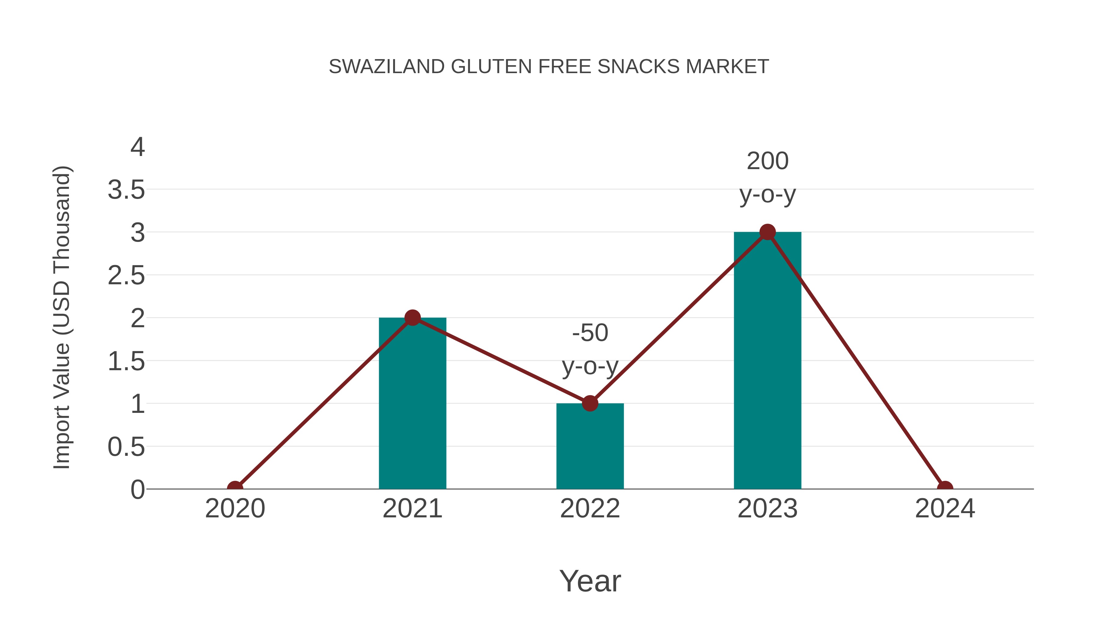 Swaziland Gluten Free Snacks Market: Import Trend Analysis