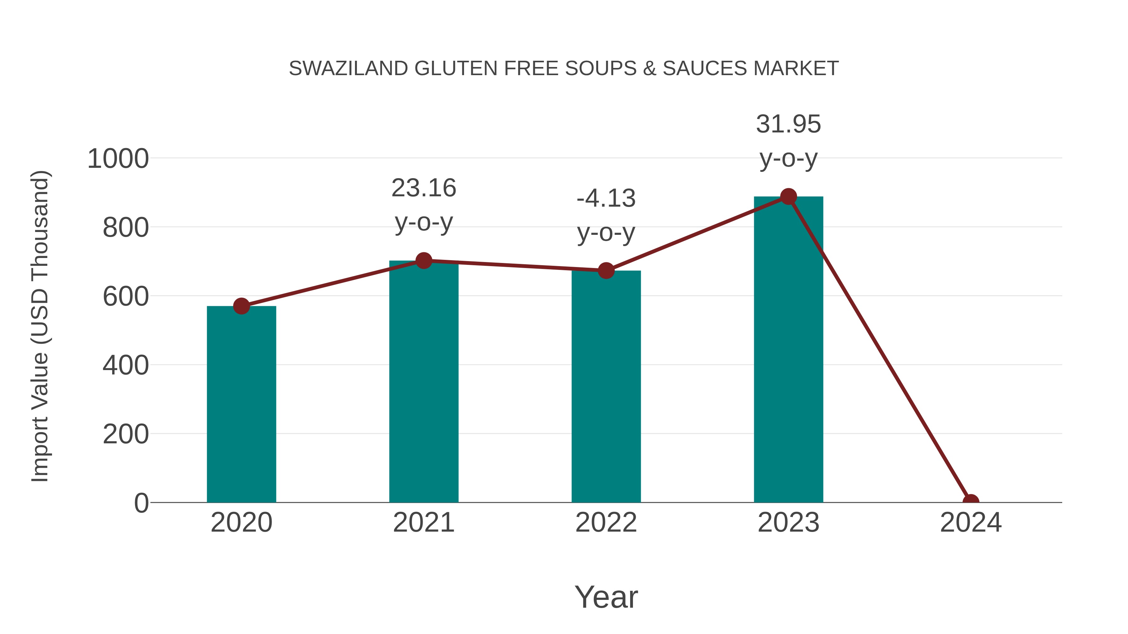 Swaziland Gluten Free Soups & Sauces Market: Import Trend Analysis