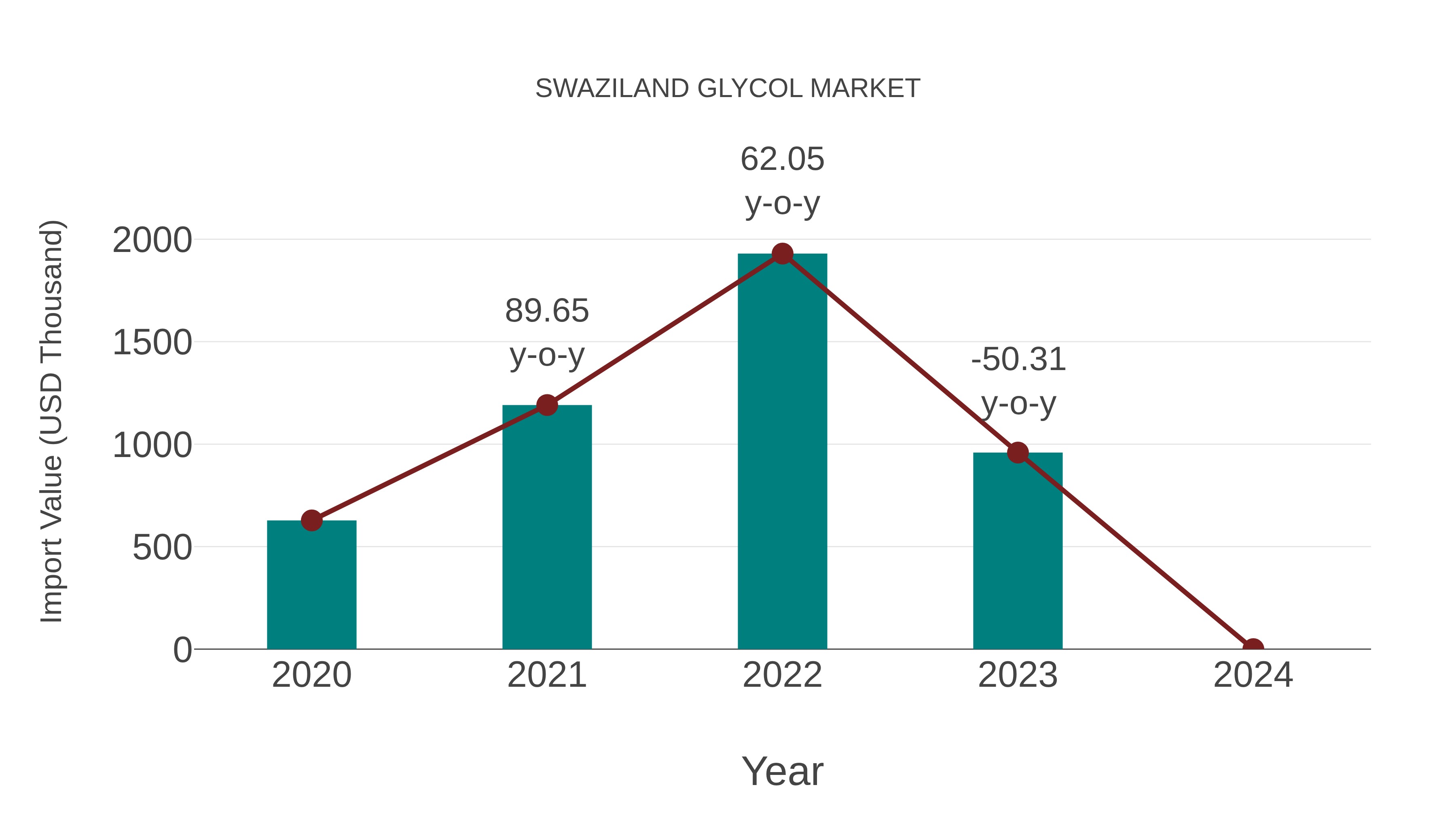  Swaziland Glycol Market: Import Trend Analysis