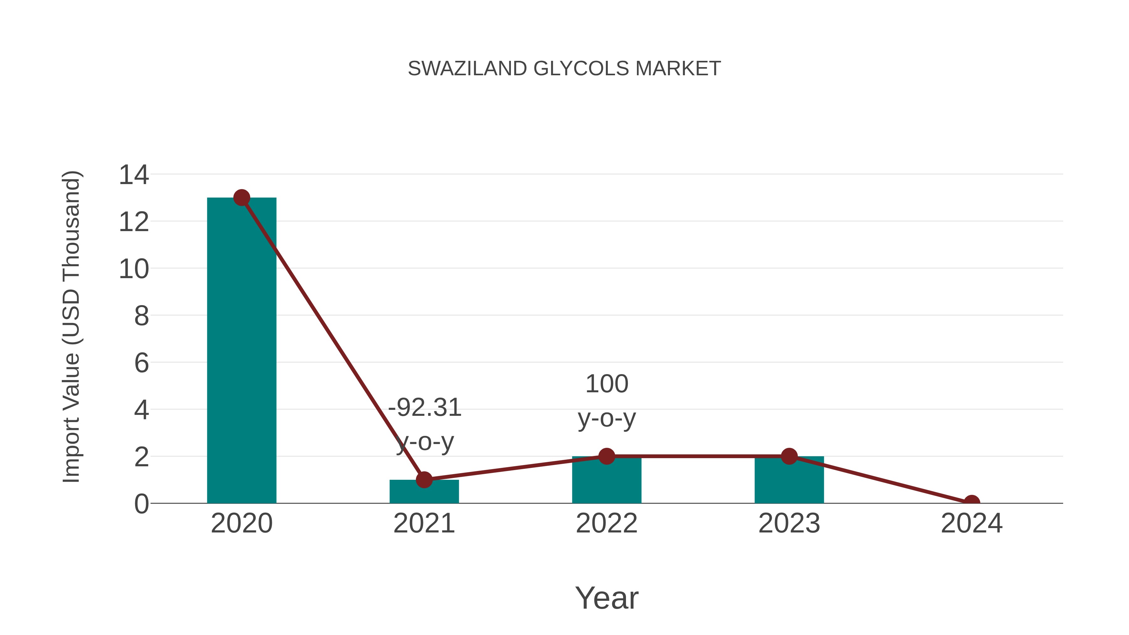 Swaziland Glycols Market: Import Trend Analysis