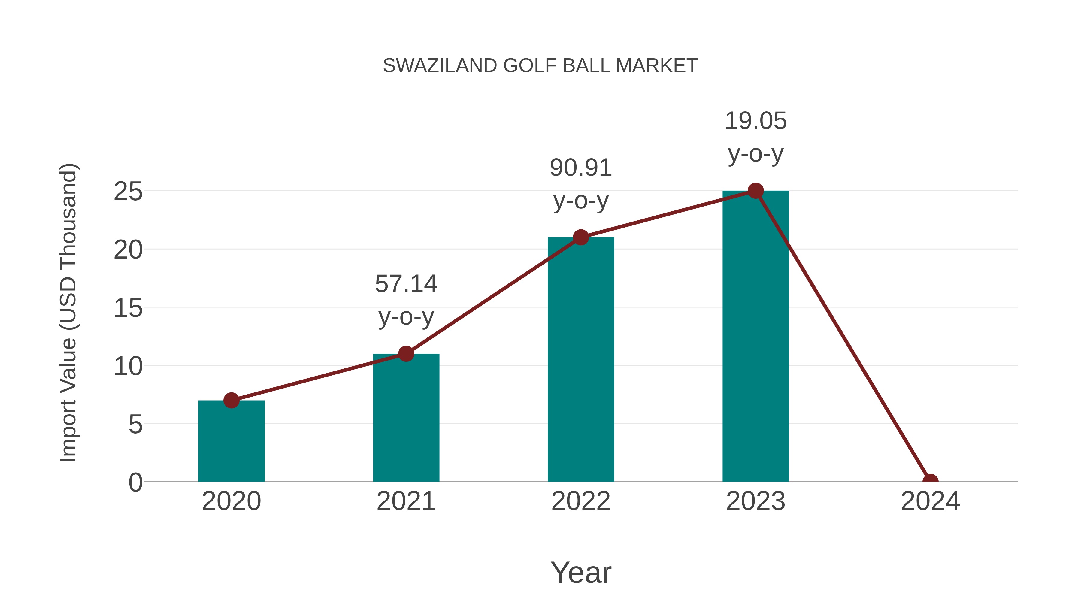  Swaziland Golf Ball Market: Import Trend Analysis