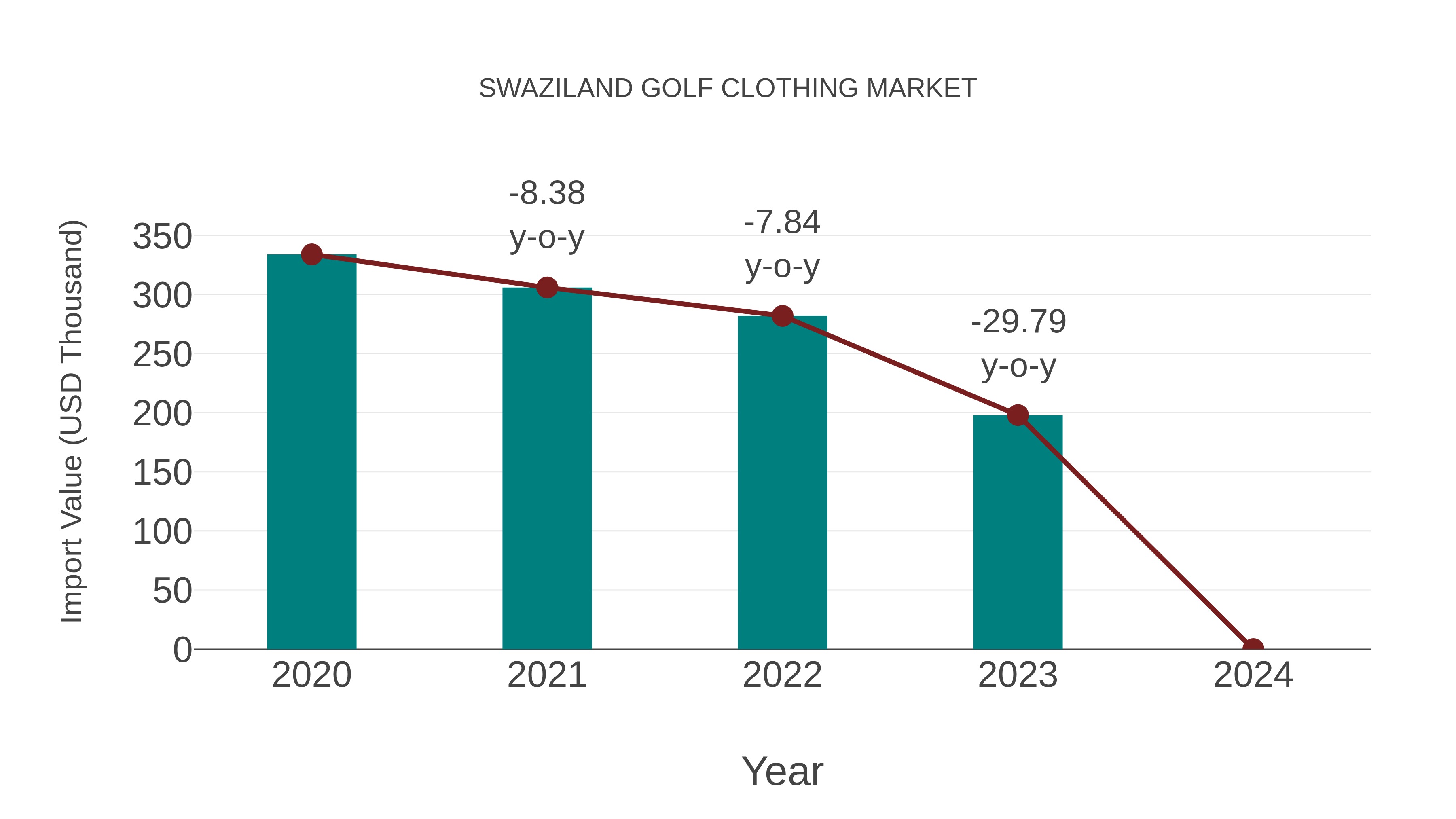  Swaziland Golf Clothing Market: Import Trend Analysis