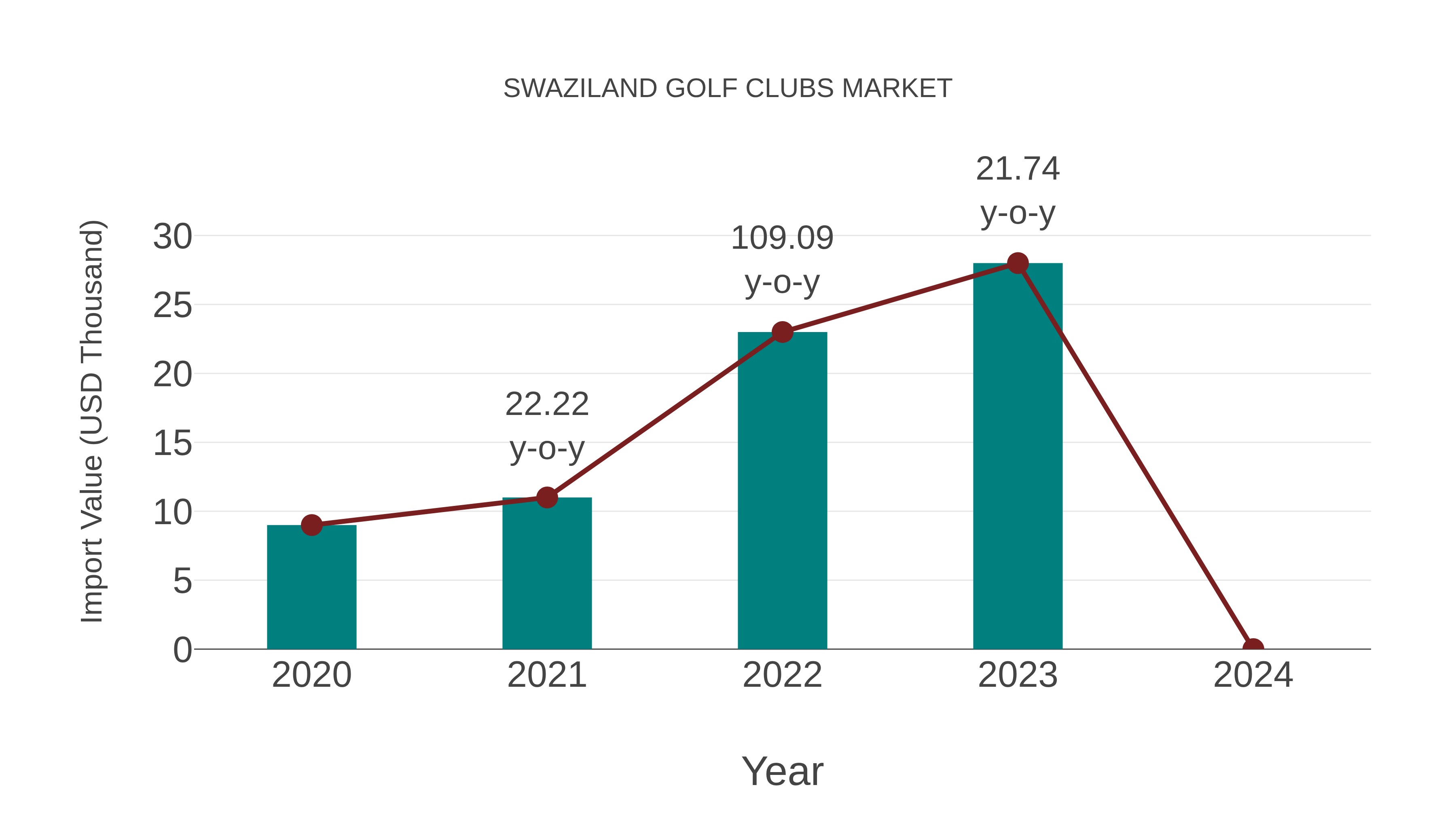  Swaziland Golf Clubs Market: Import Trend Analysis