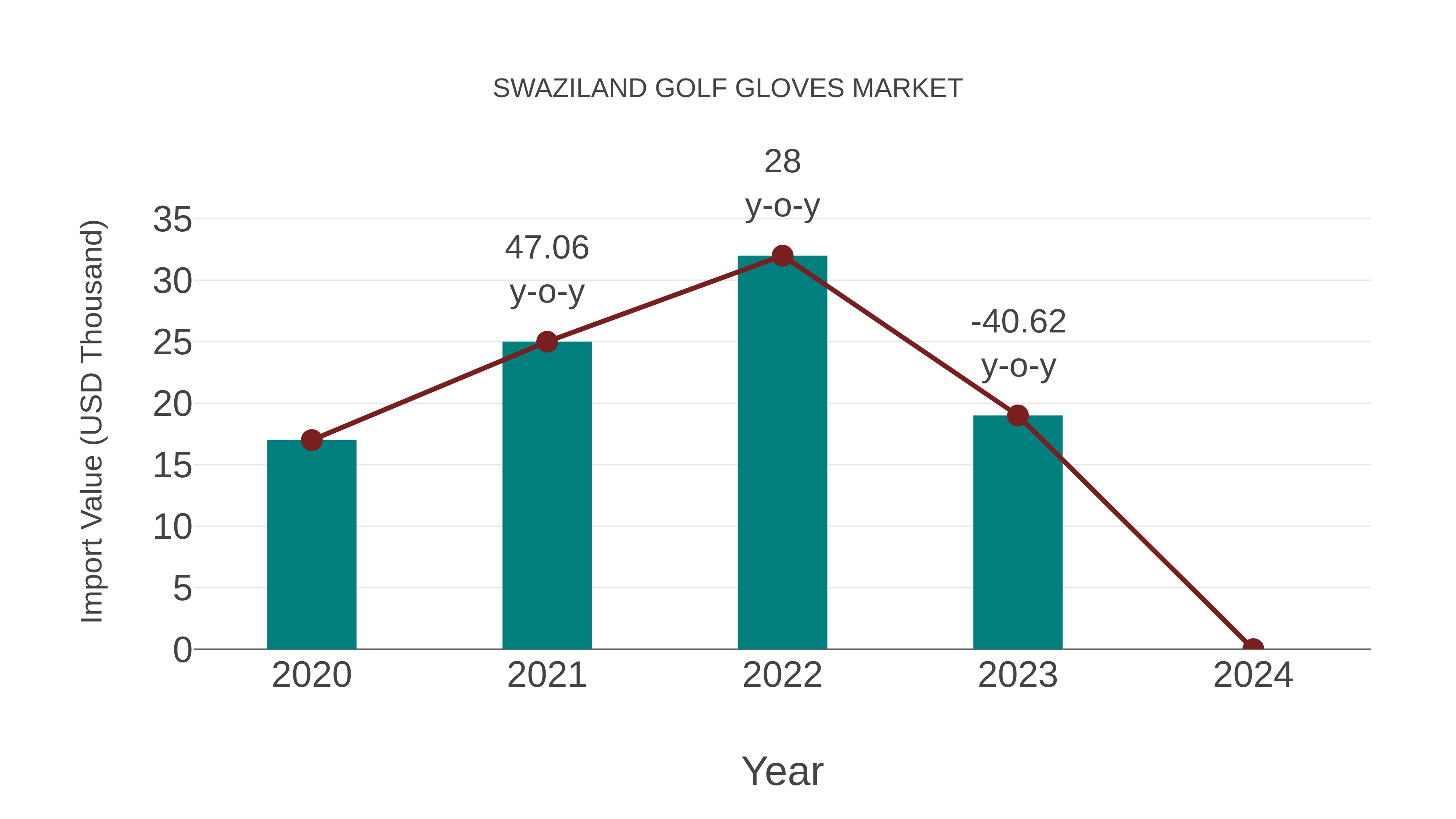 Swaziland Golf Gloves Market: Import Trend Analysis