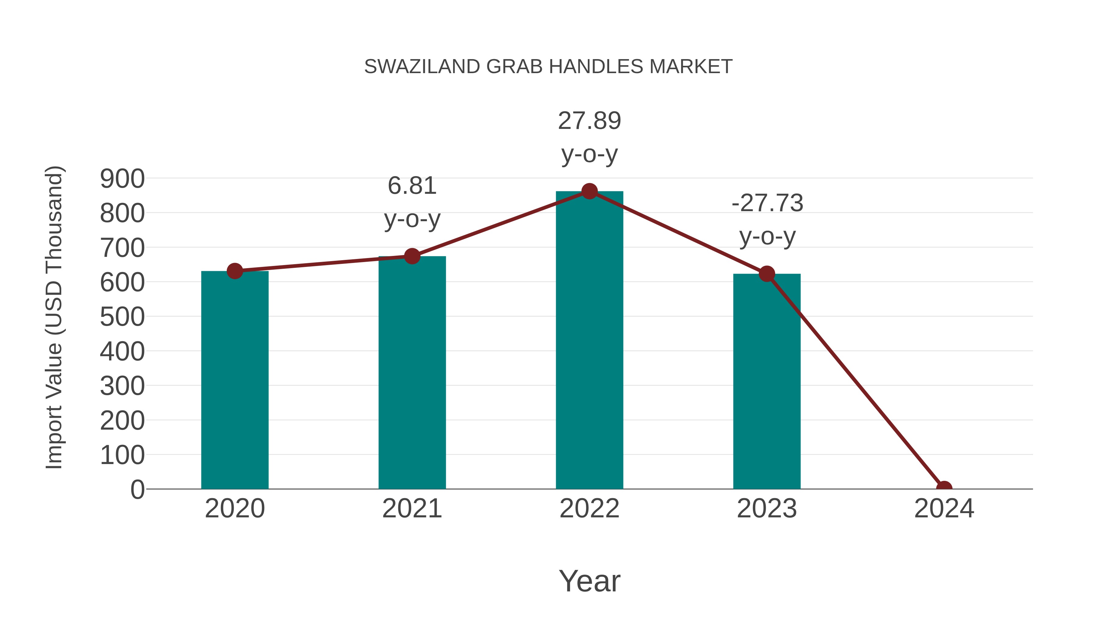  Swaziland Grab Handles Market: Import Trend Analysis