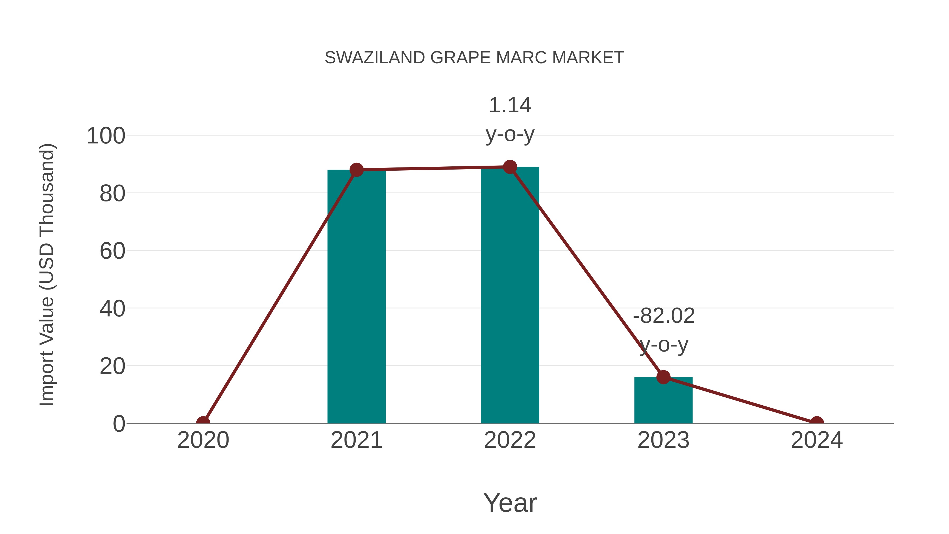  Swaziland Grape Marc Market: Import Trend Analysis
