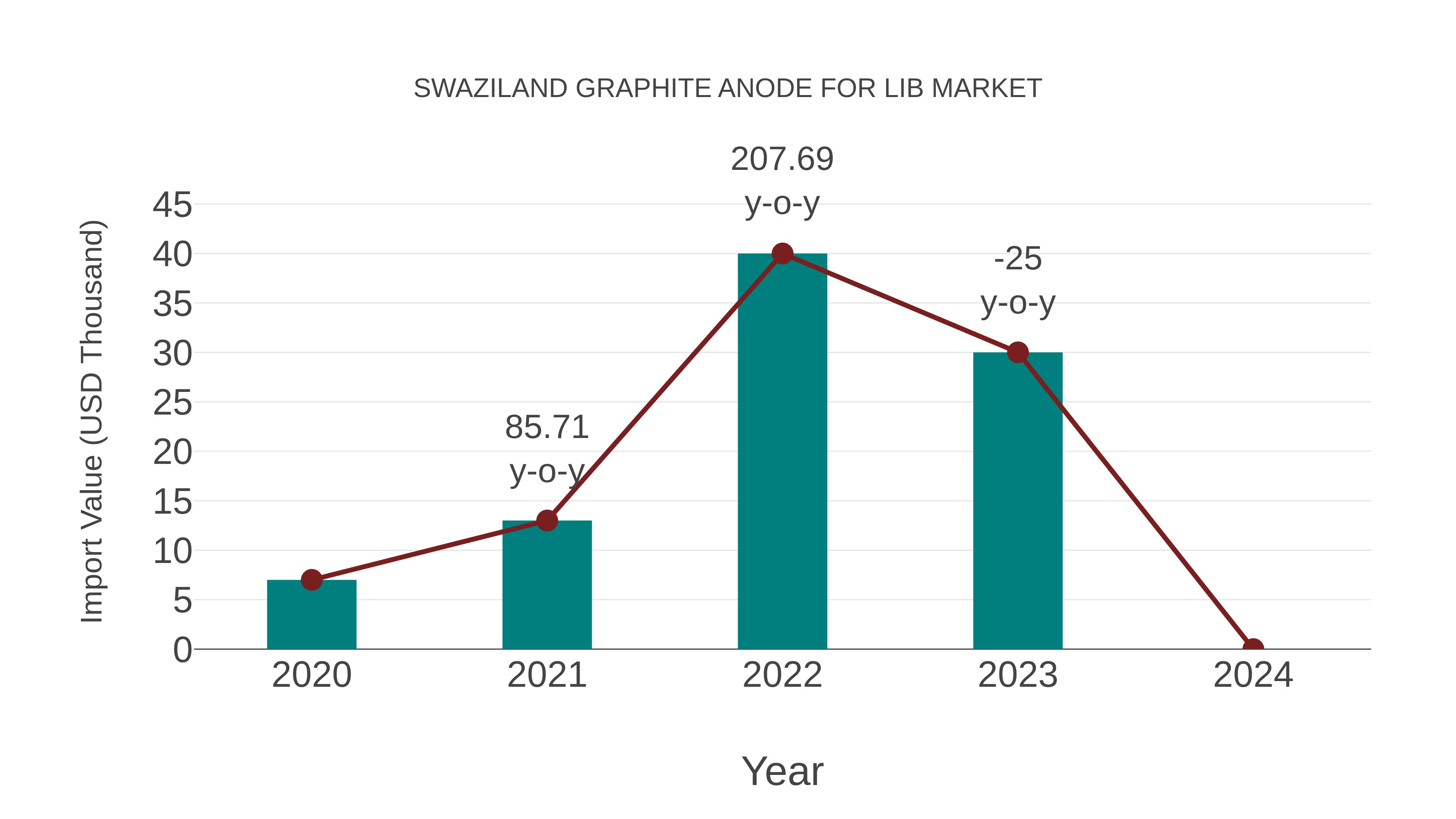  Swaziland Graphite Anode for Lib Market: Import Trend Analysis