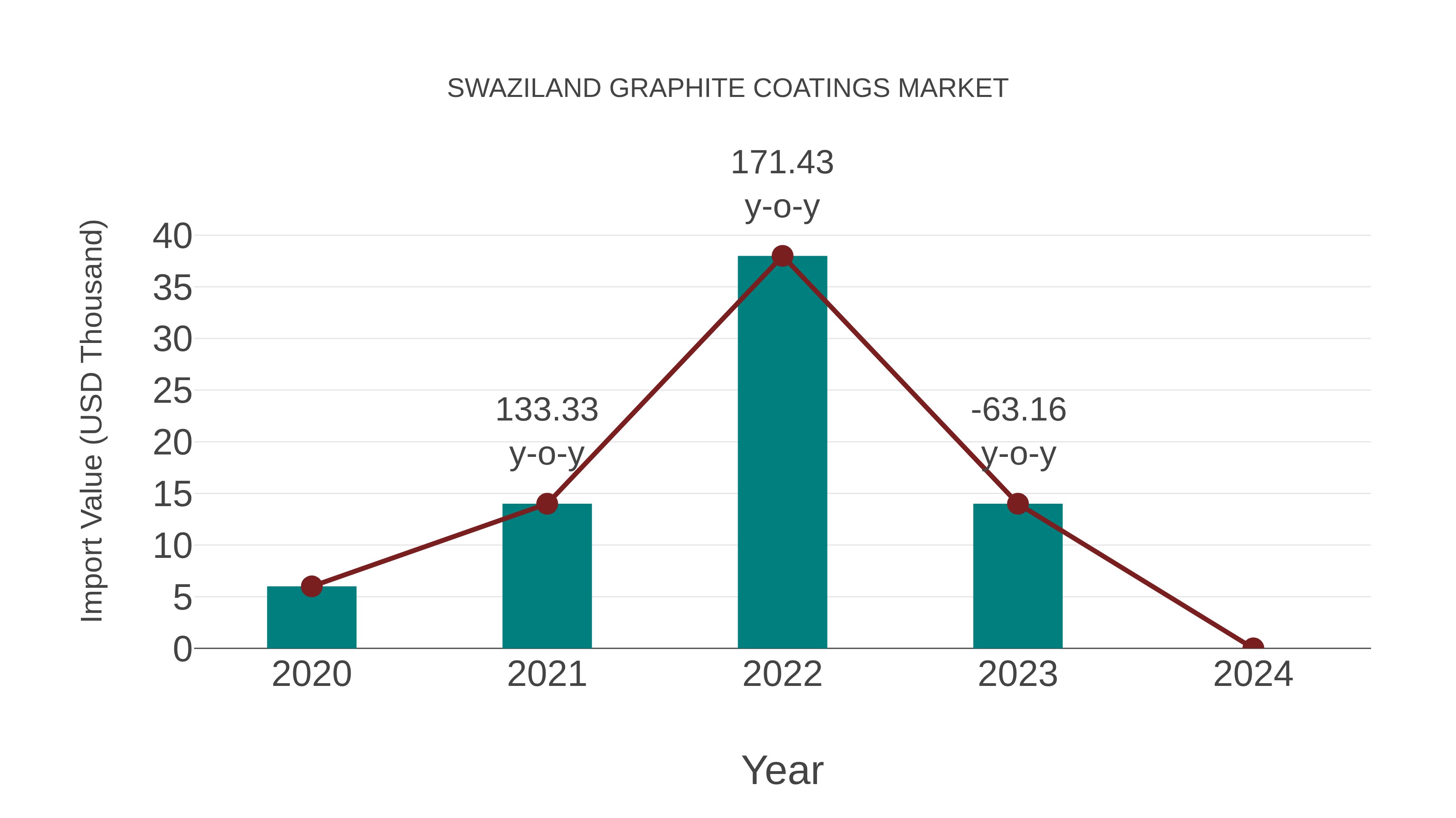  Swaziland Graphite Coatings Market: Import Trend Analysis
