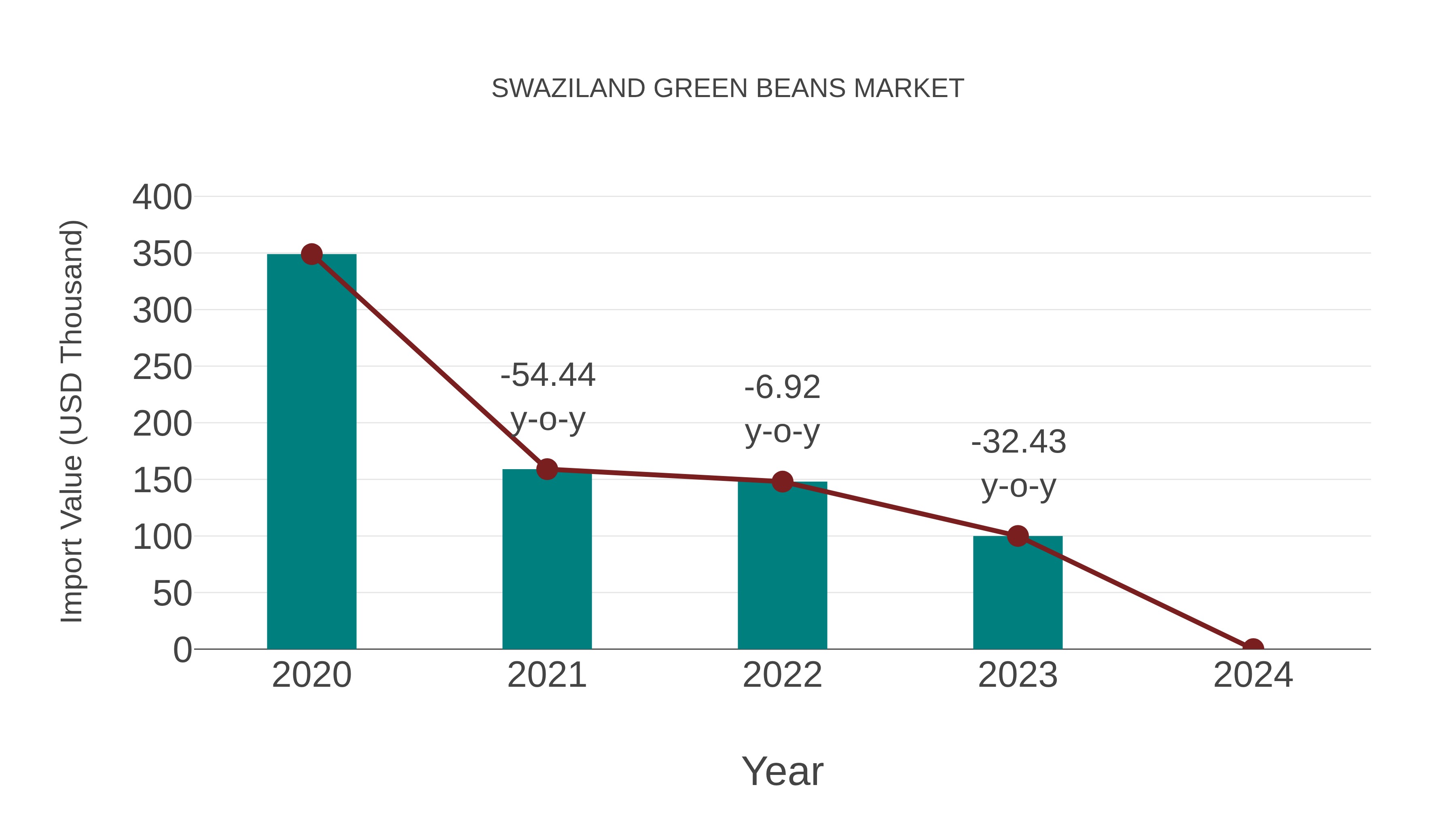 Swaziland Green Beans Market: Import Trend Analysis
