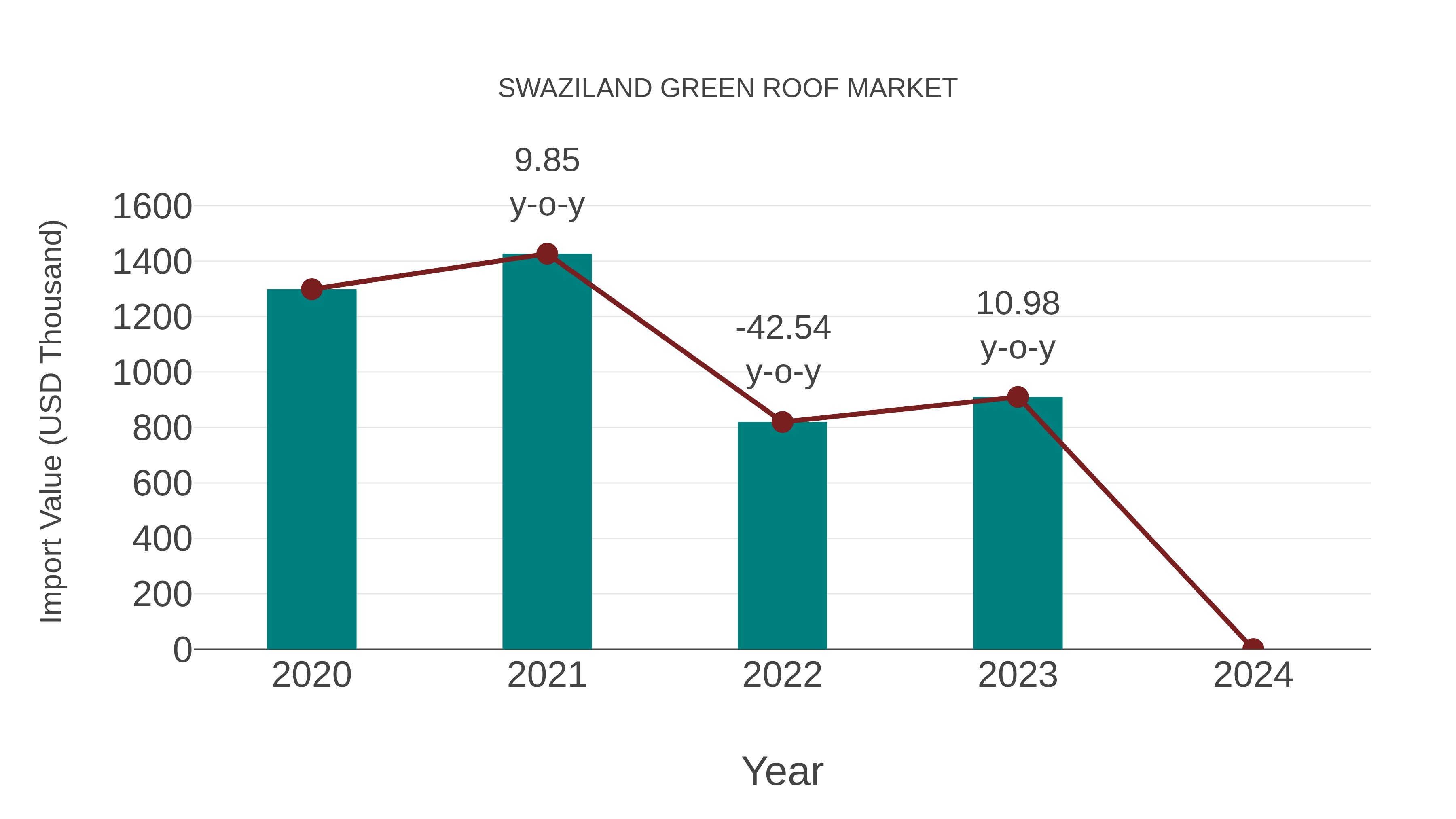  Swaziland Green Roof Market: Import Trend Analysis