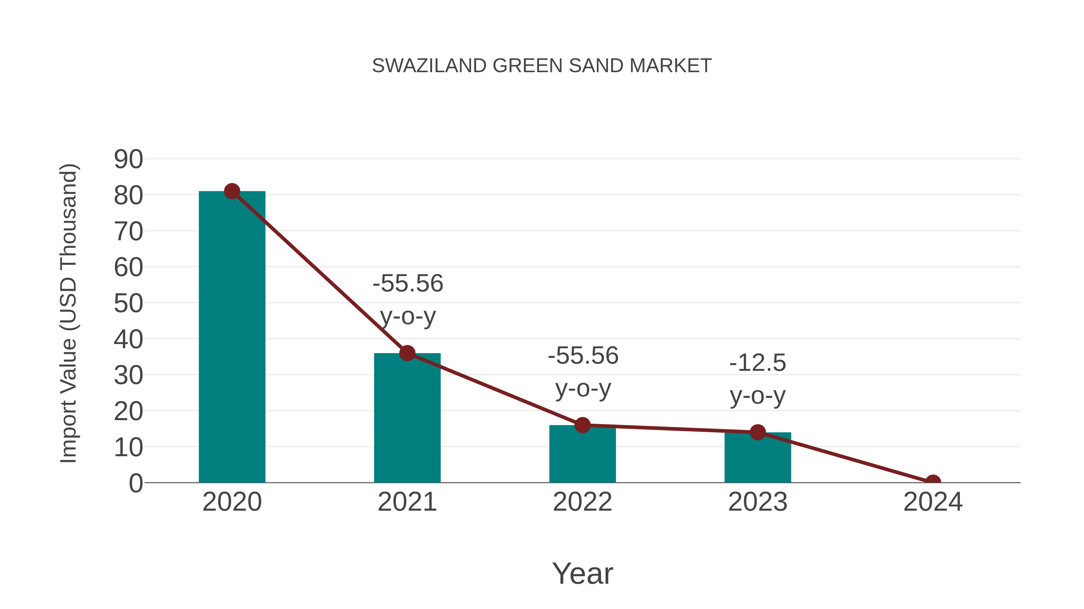  Swaziland Green Sand Market: Import Trend Analysis