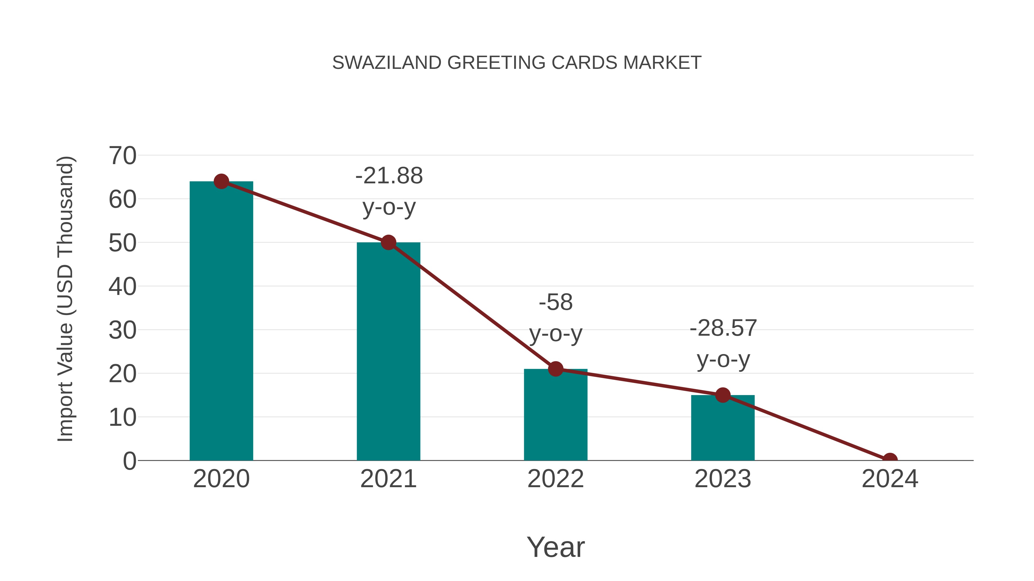  Swaziland Greeting Cards Market: Import Trend Analysis