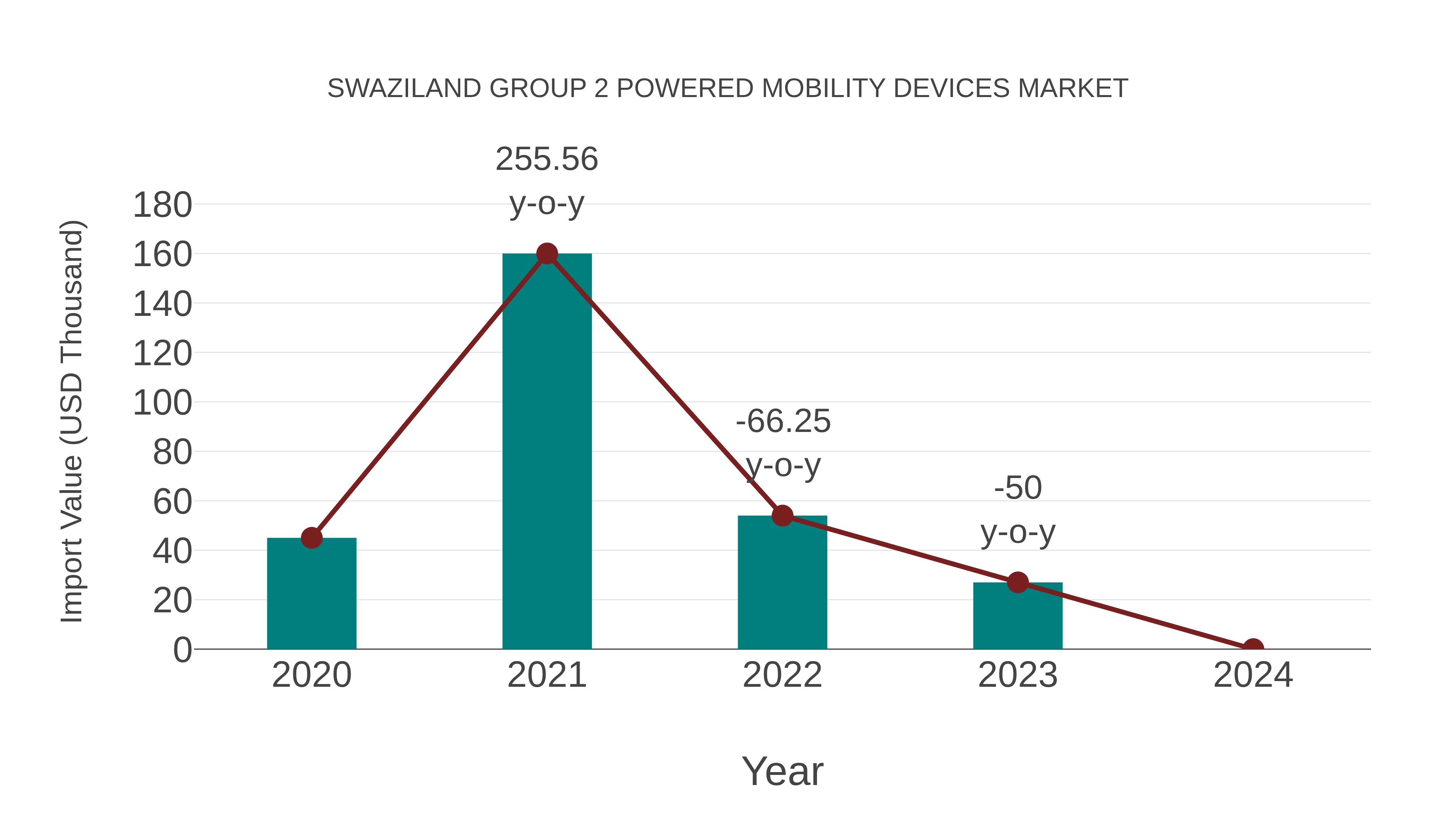  Swaziland Group 2 Powered Mobility Devices Market: Import Trend Analysis