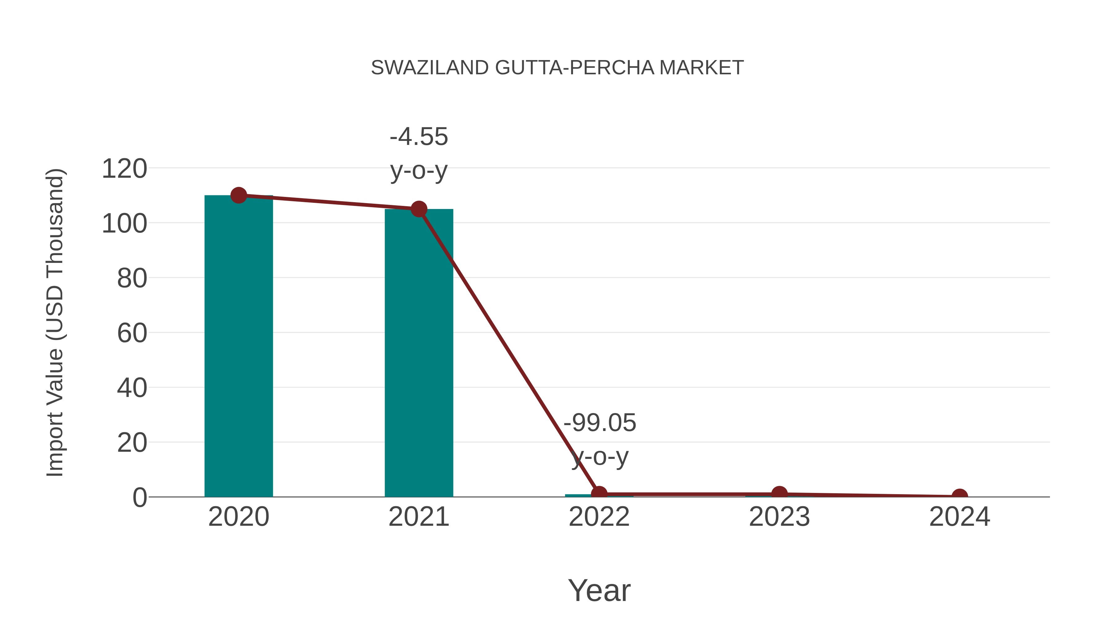  Swaziland Gutta-percha Market: Import Trend Analysis