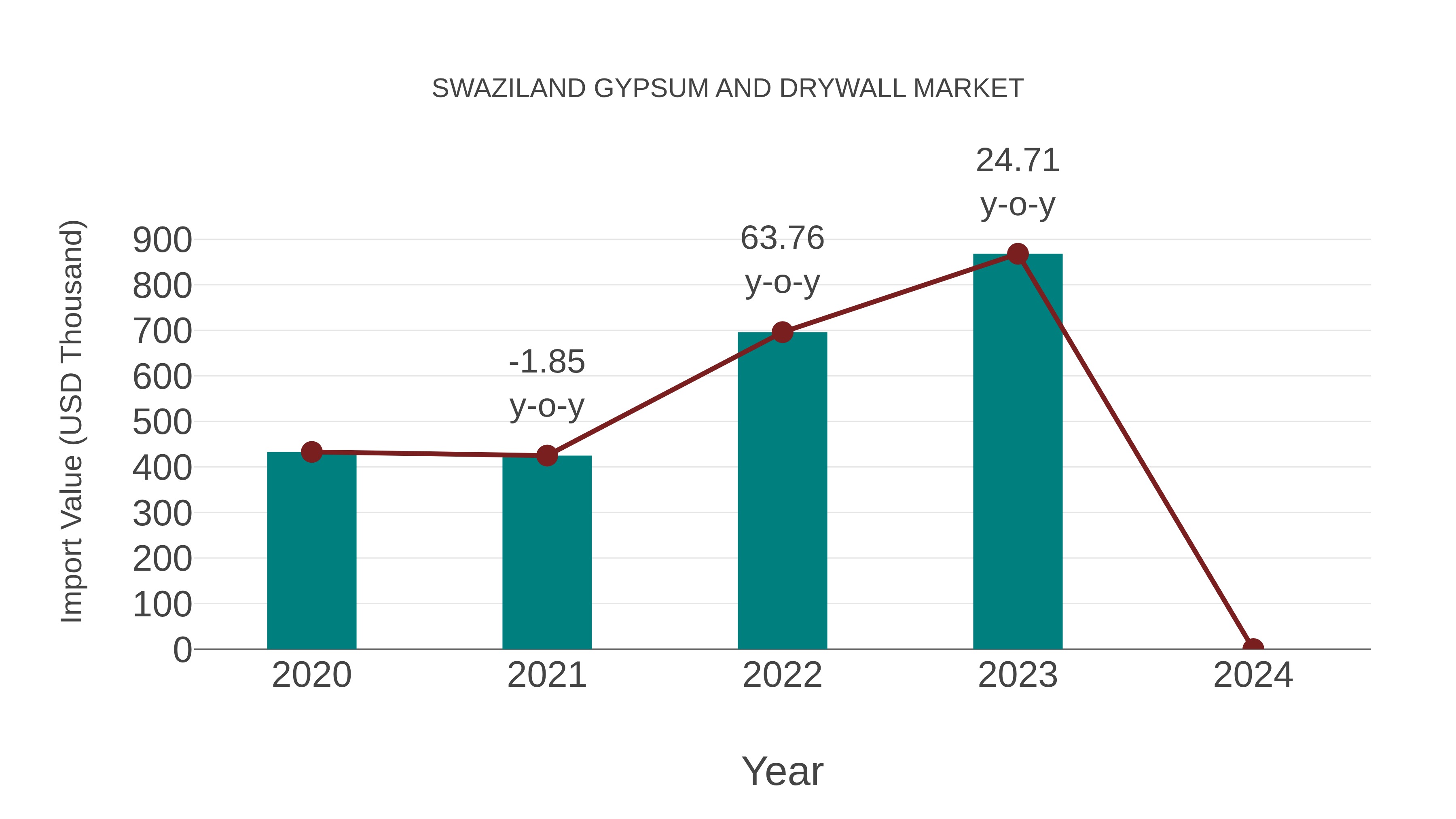 Swaziland Gypsum and Drywall Market: Import Trend Analysis