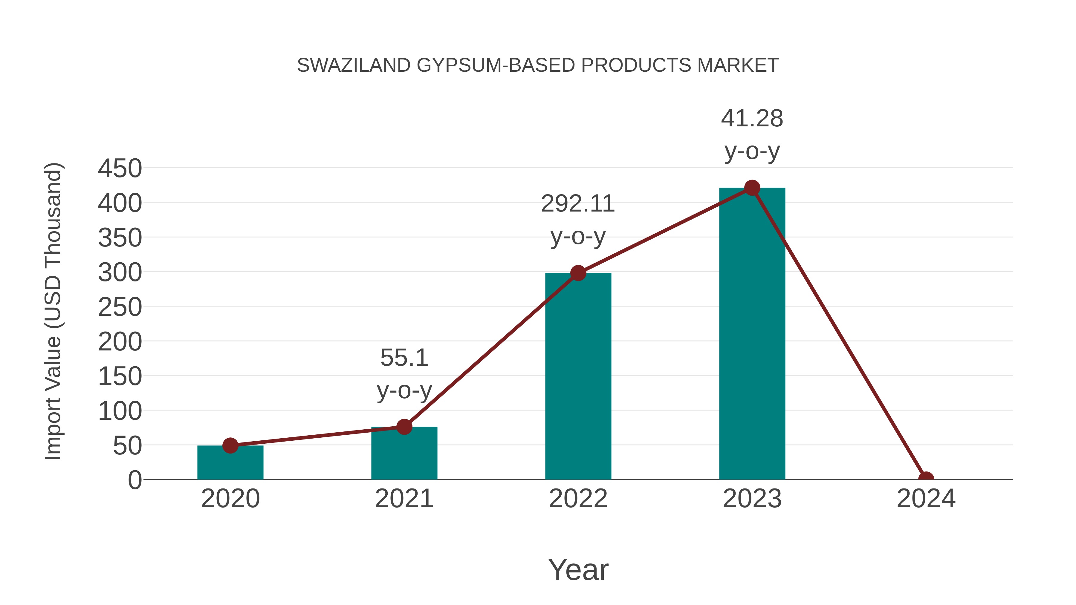Swaziland Gypsum-based Products Market: Import Trend Analysis