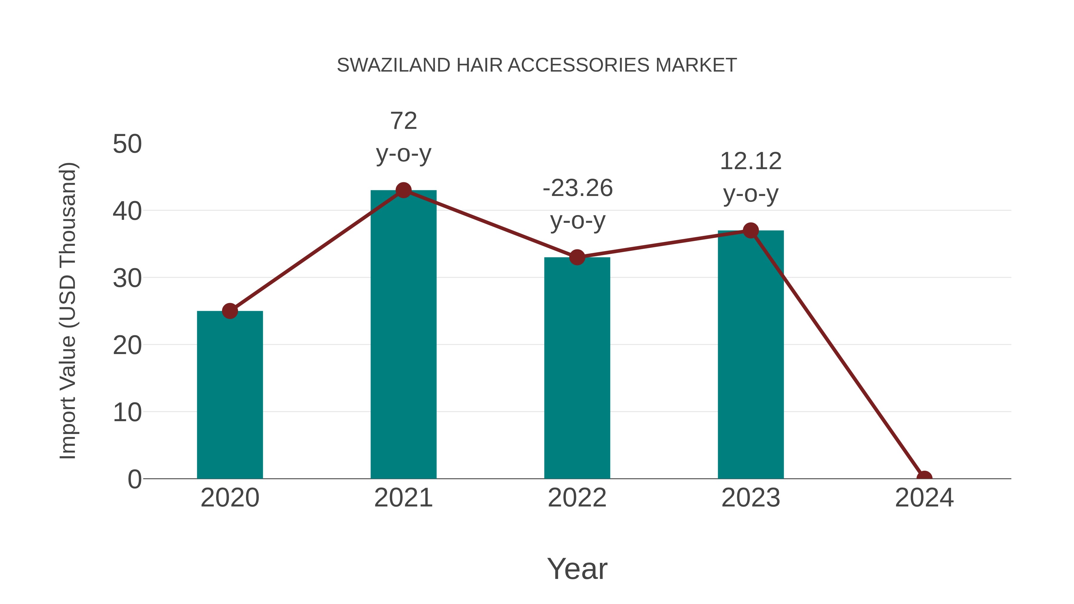  Swaziland Hair Accessories Market: Import Trend Analysis