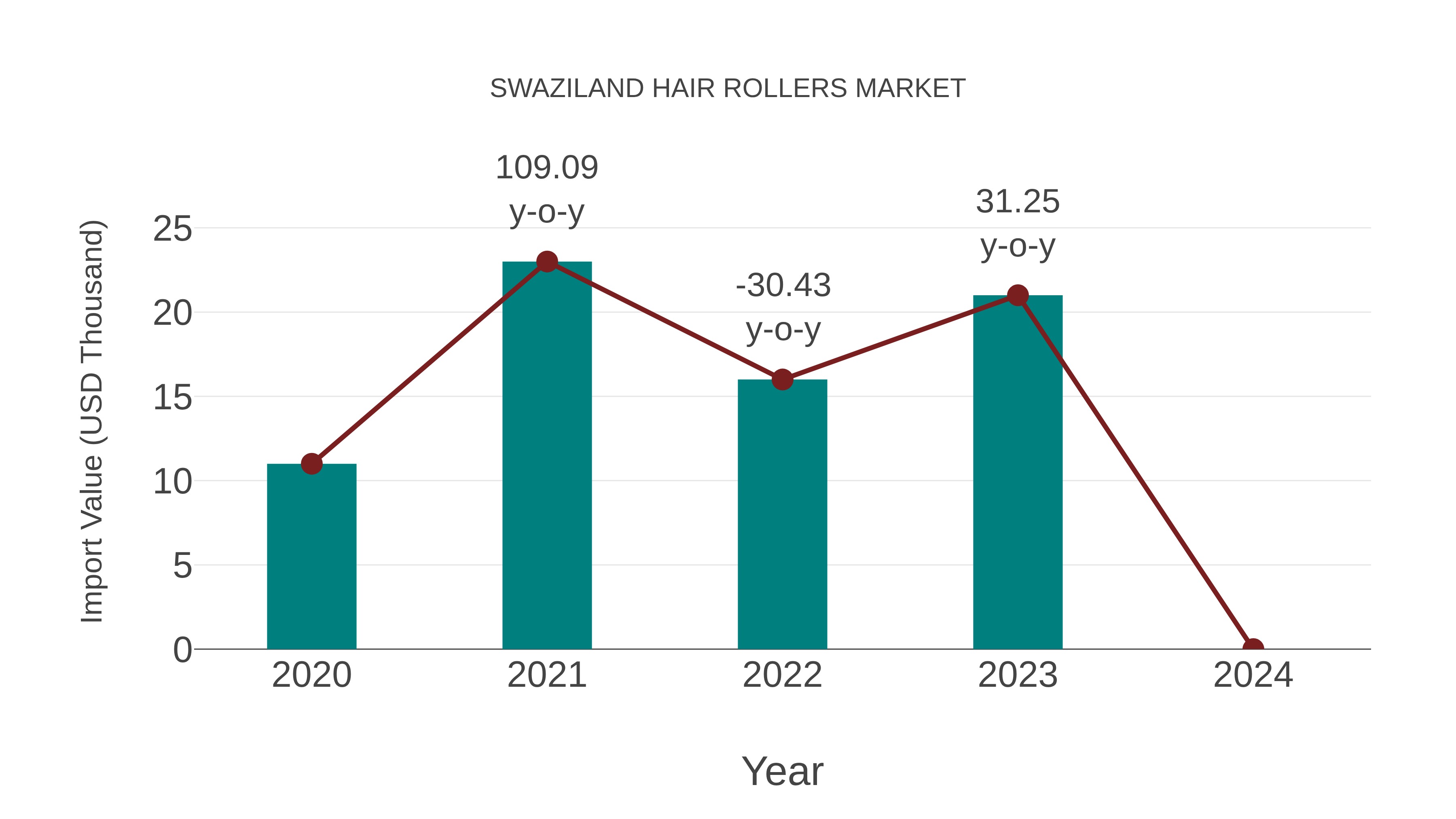Swaziland Hair Rollers Market: Import Trend Analysis