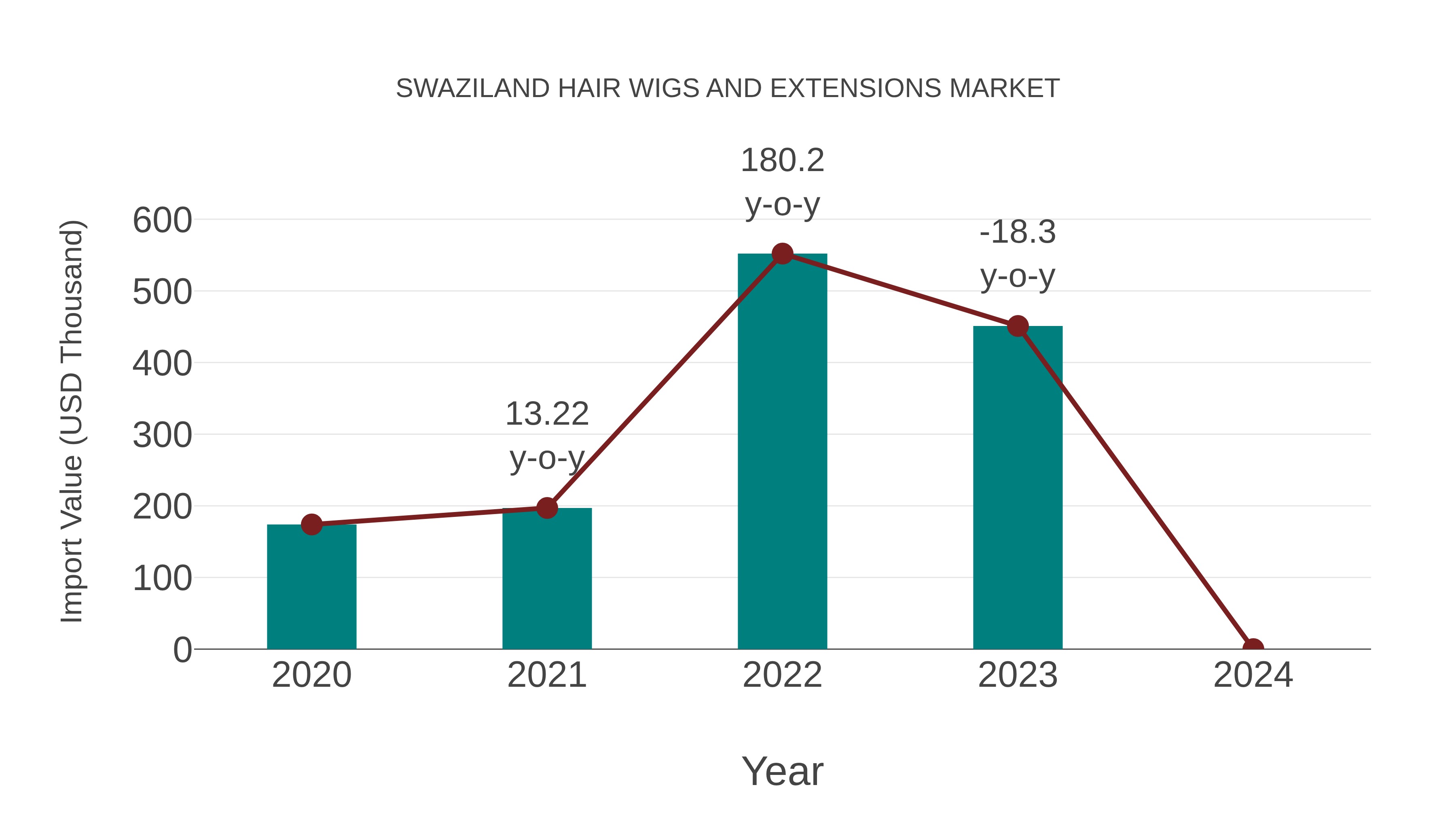  Swaziland Hair Wigs and Extensions Market: Import Trend Analysis