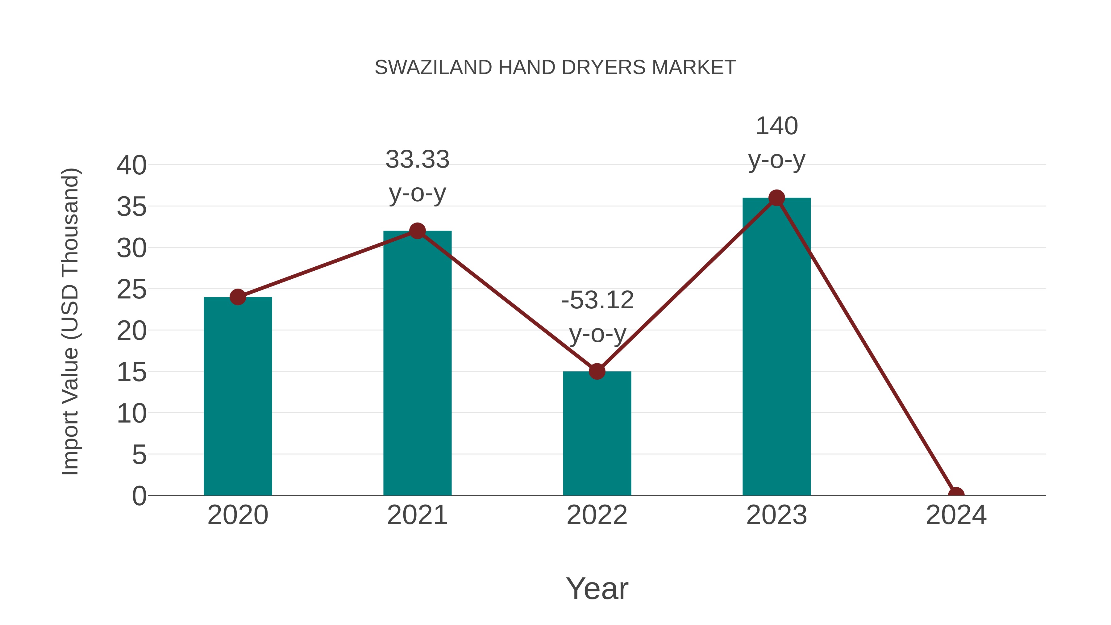Swaziland Hand Dryers Market: Import Trend Analysis