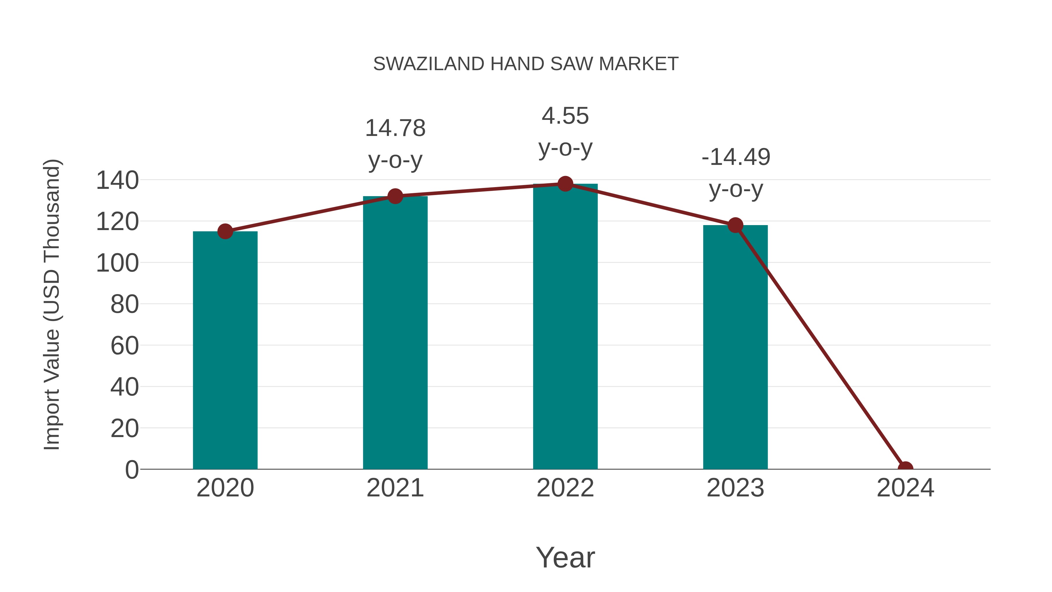  Swaziland Hand Saw Market: Import Trend Analysis