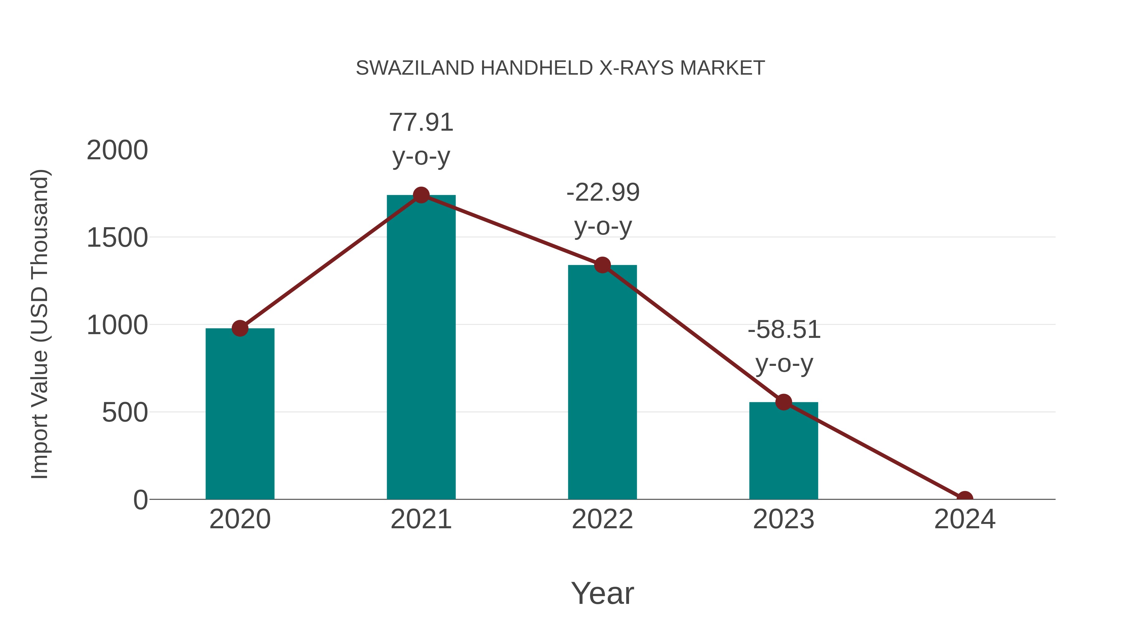  Swaziland Handheld X-rays Market: Import Trend Analysis