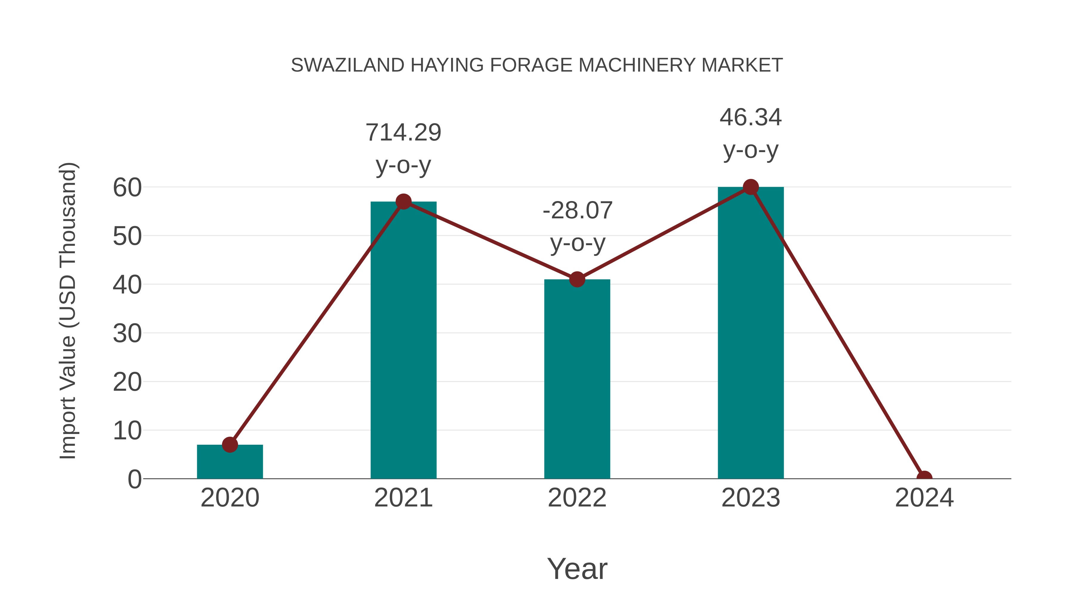  Swaziland Haying Forage Machinery Market: Import Trend Analysis