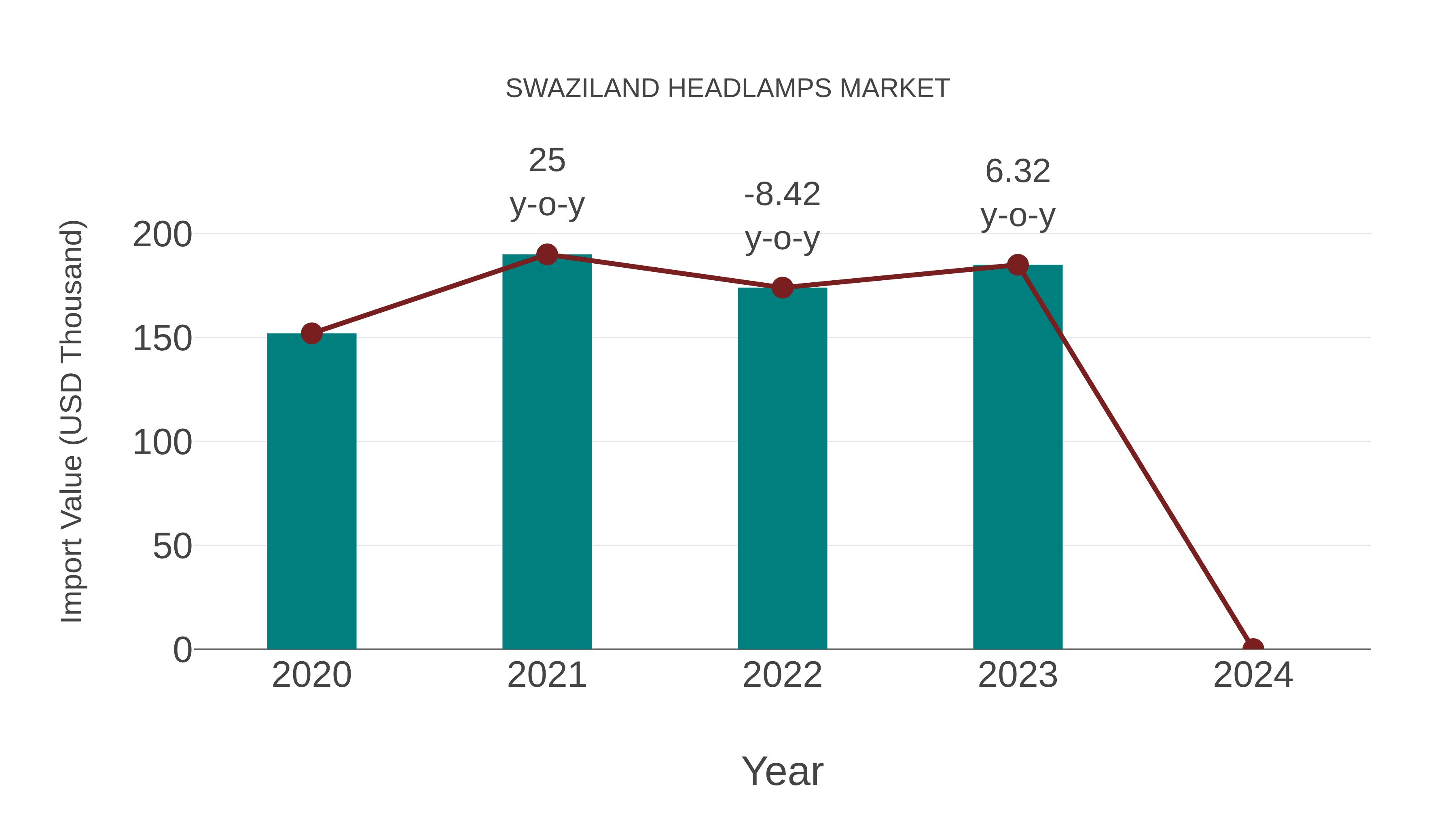  Swaziland Headlamps Market: Import Trend Analysis