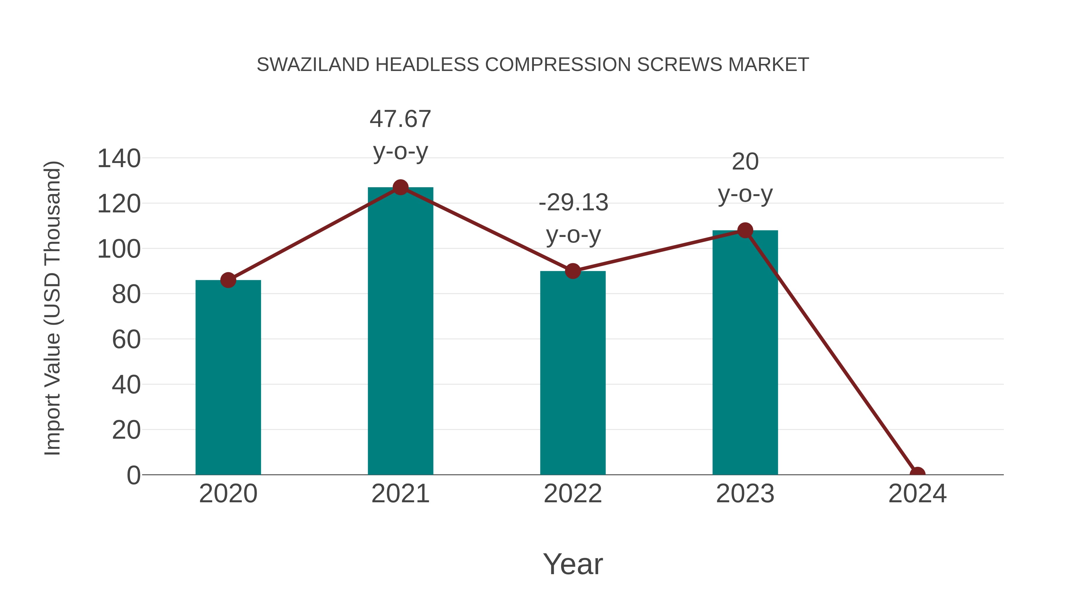  Swaziland Headless Compression Screws Market: Import Trend Analysis