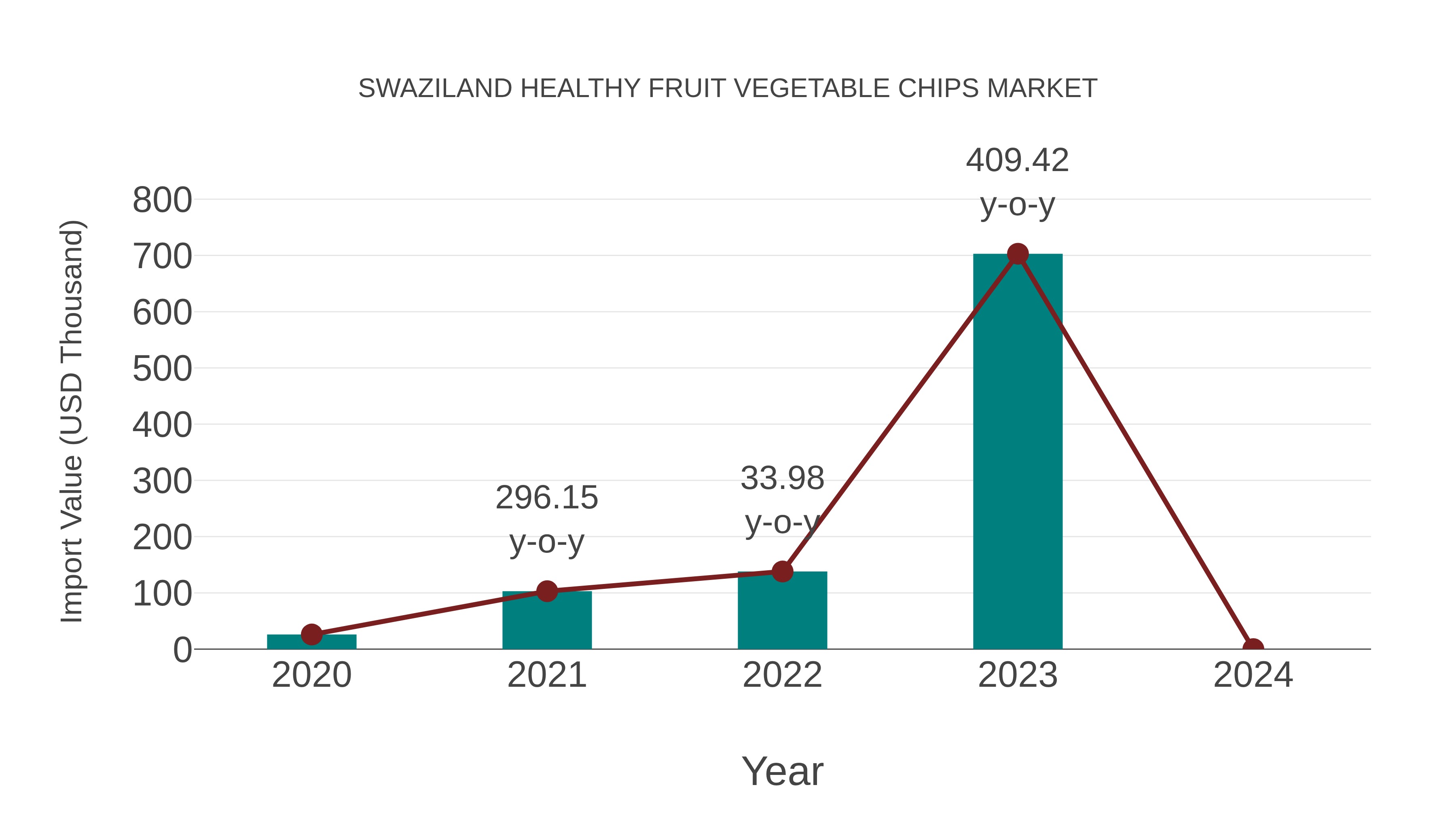  Swaziland Healthy Fruit Vegetable Chips Market: Import Trend Analysis