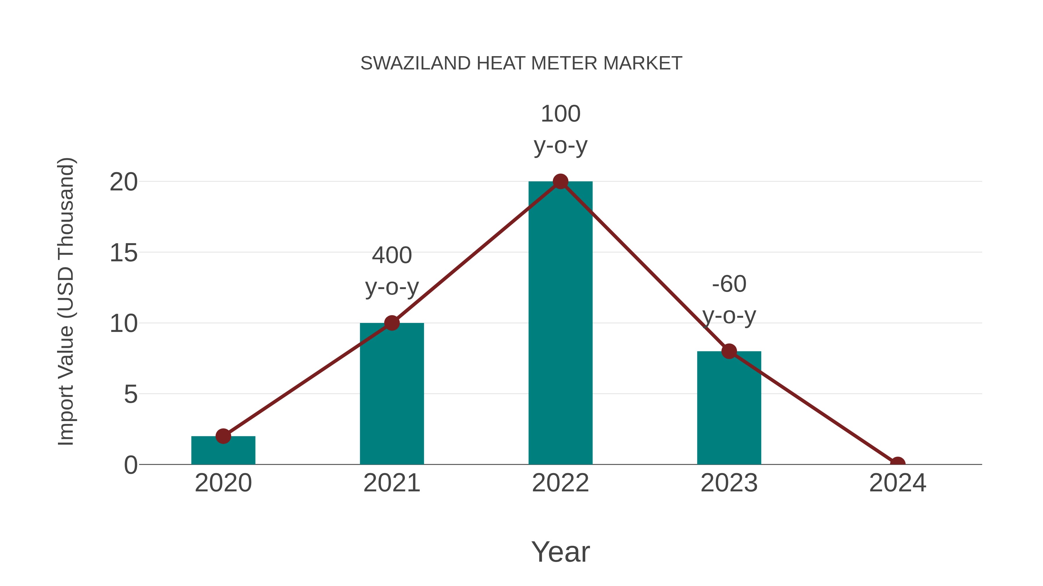  Swaziland Heat Meter Market: Import Trend Analysis